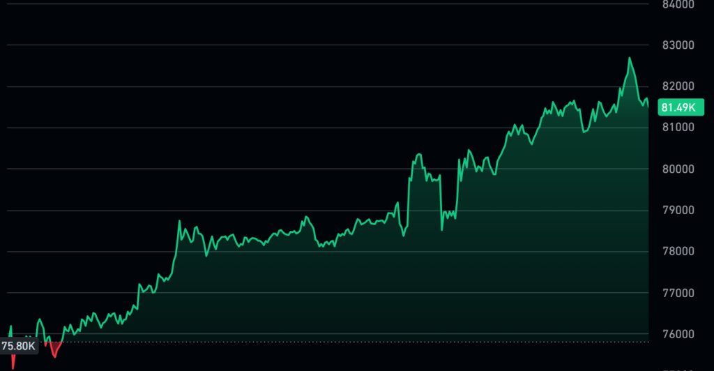 Bitcoin short liquidazioni 200 milioni maggio 2026 CoinGlass open interest 138 miliardi