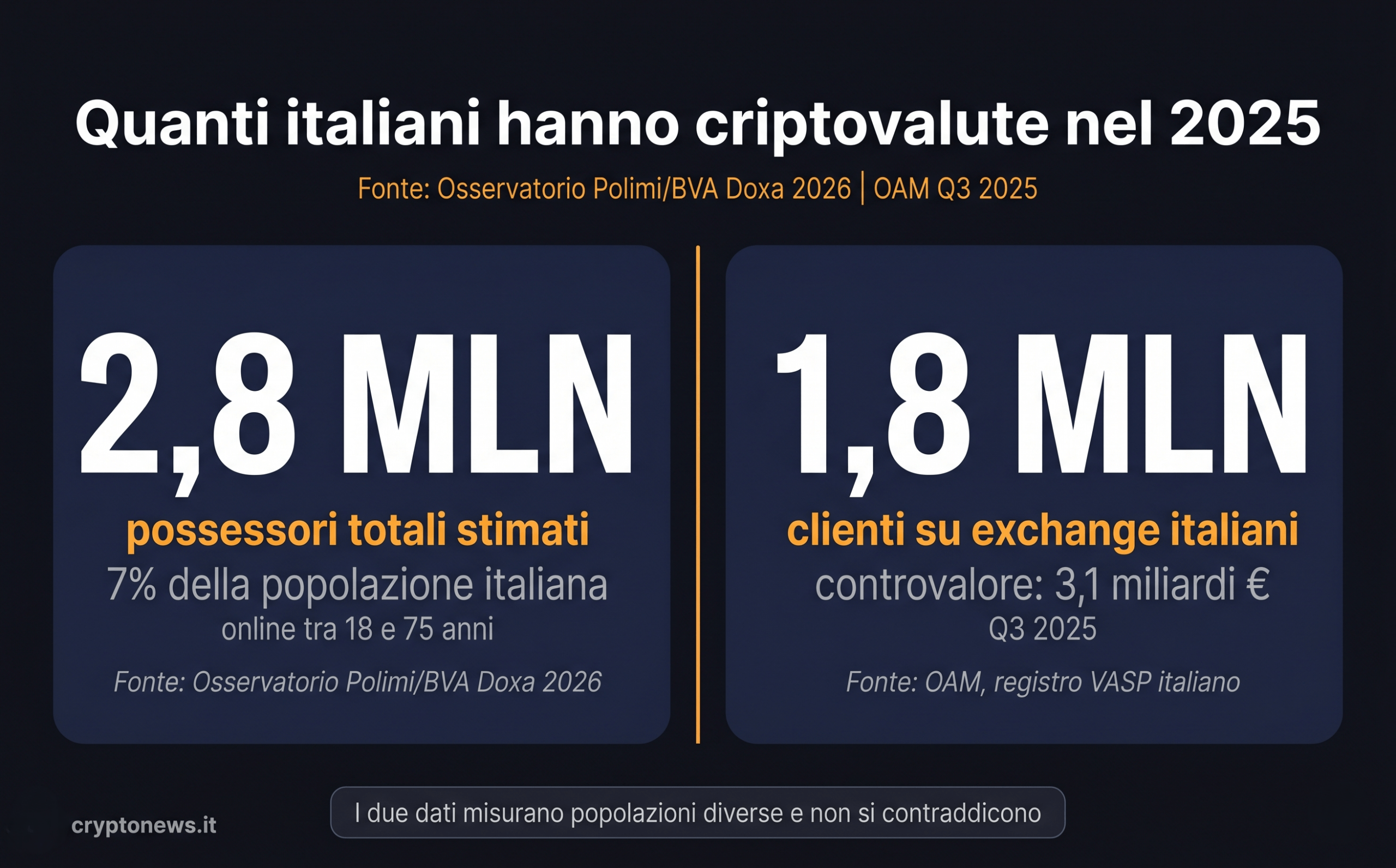 Quanti italiani hanno criptovalute nel 2025: 2,8 milioni secondo Polimi, 1,8 milioni secondo OAM - dati a confronto
