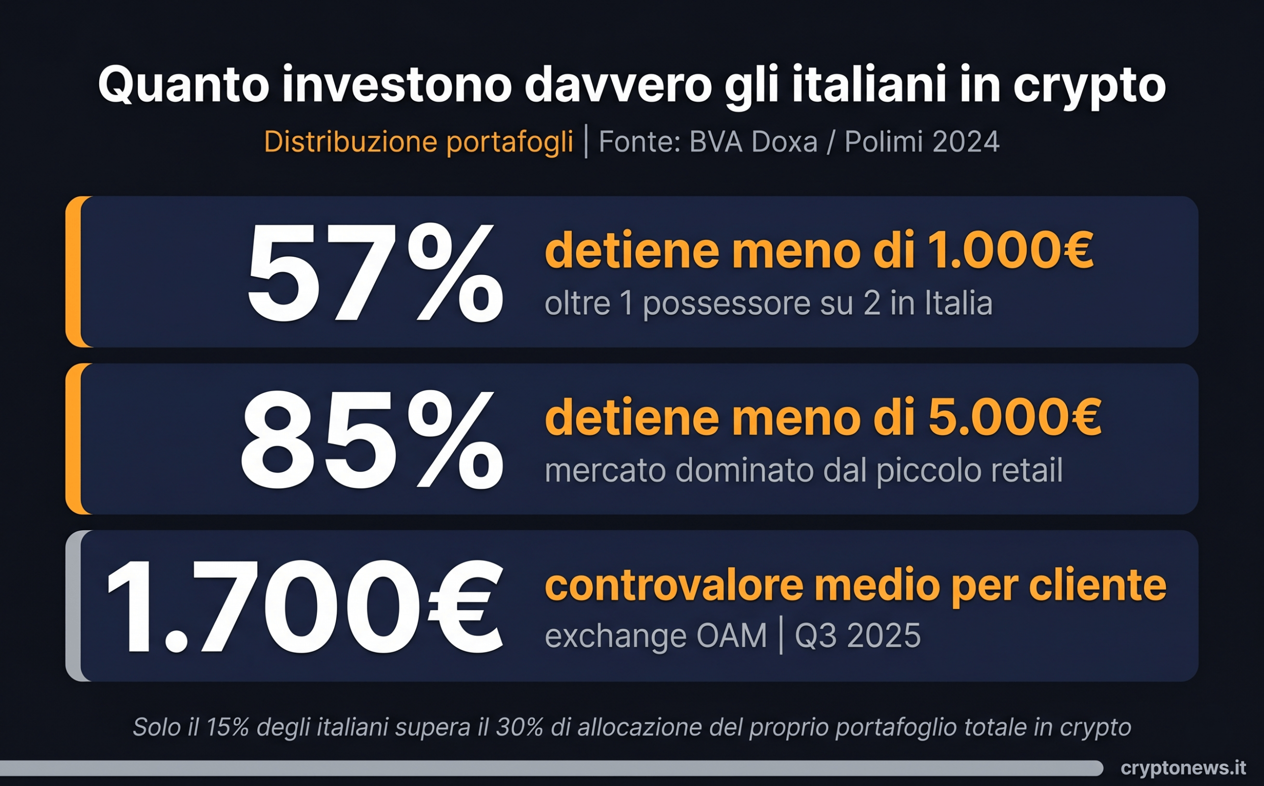 Quanto investono gli italiani in criptovalute: il 57% detiene meno di 1.000 euro, l'85% meno di 5.000 euro - dati BVA Doxa Polimi 2024