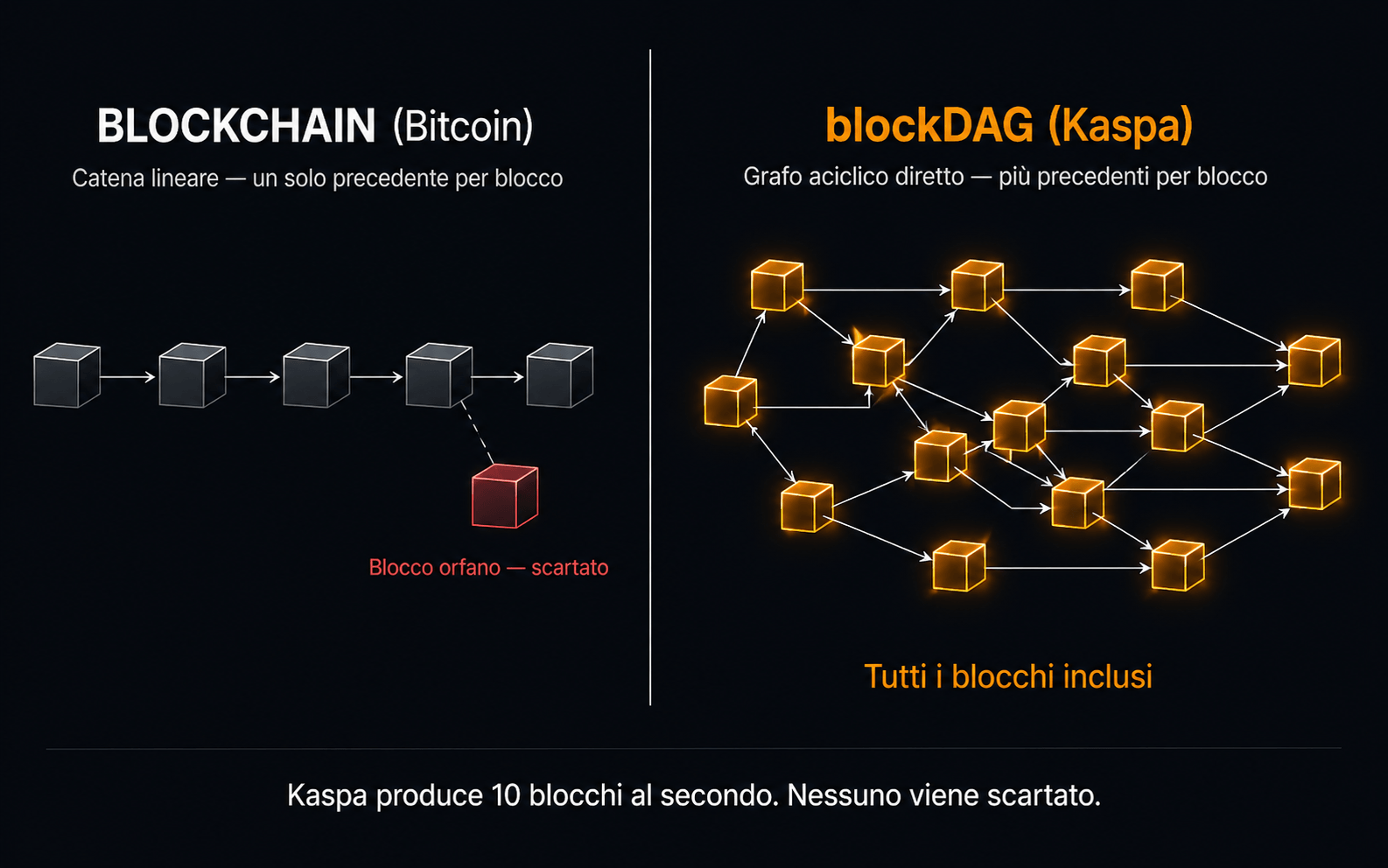 Schema blockDAG Kaspa vs blockchain lineare Bitcoin - Cryptonews.it