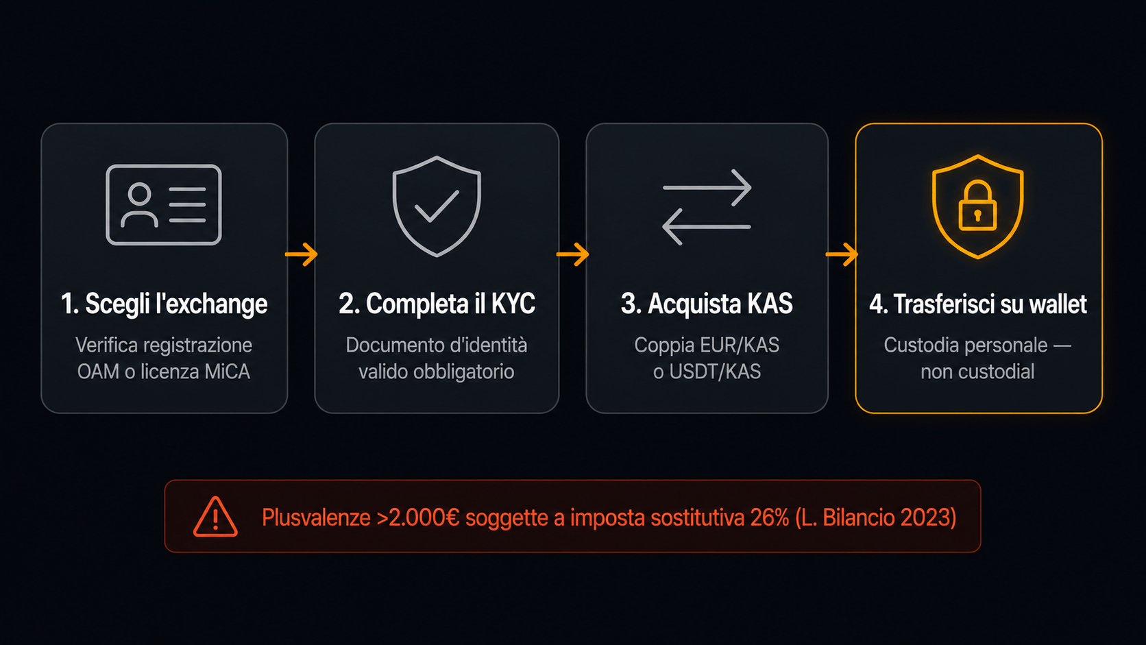 Come acquistare Kaspa KAS in Italia guida OAM MiCA - Cryptonews.it