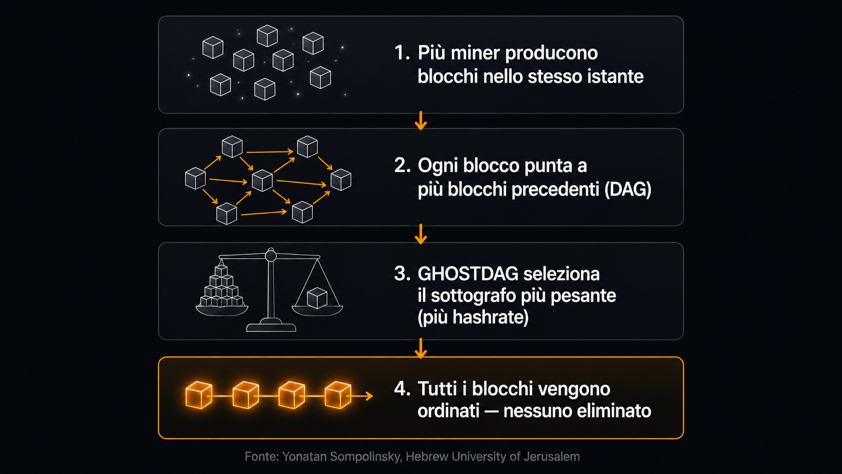 Come funziona il protocollo GHOSTDAG di Kaspa - Cryptonews.it