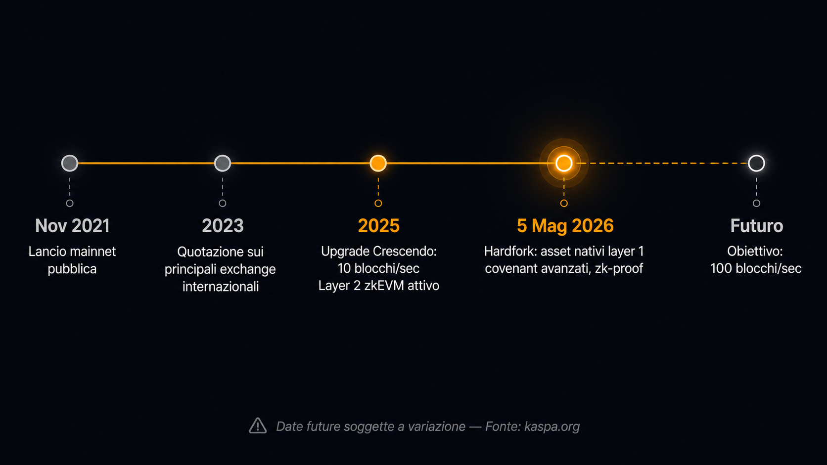 Roadmap Kaspa KAS 2021-2026 storia aggiornamenti - Cryptonews.it