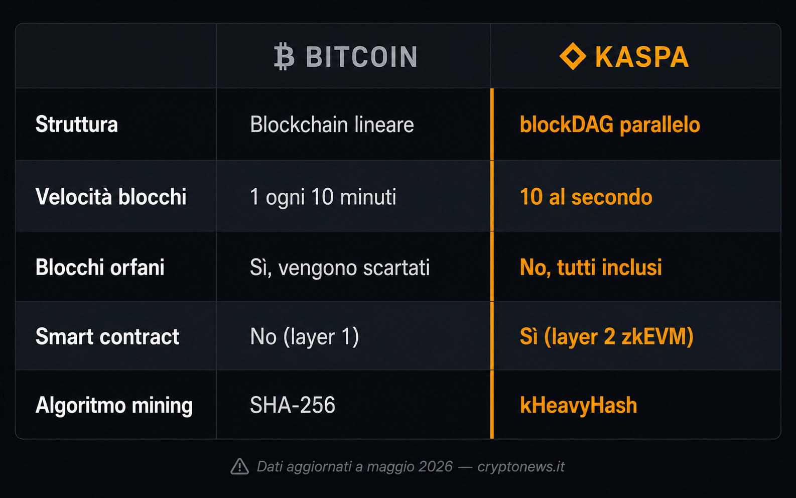 Kaspa KAS vs Bitcoin confronto velocità blockDAG - Cryptonews.it