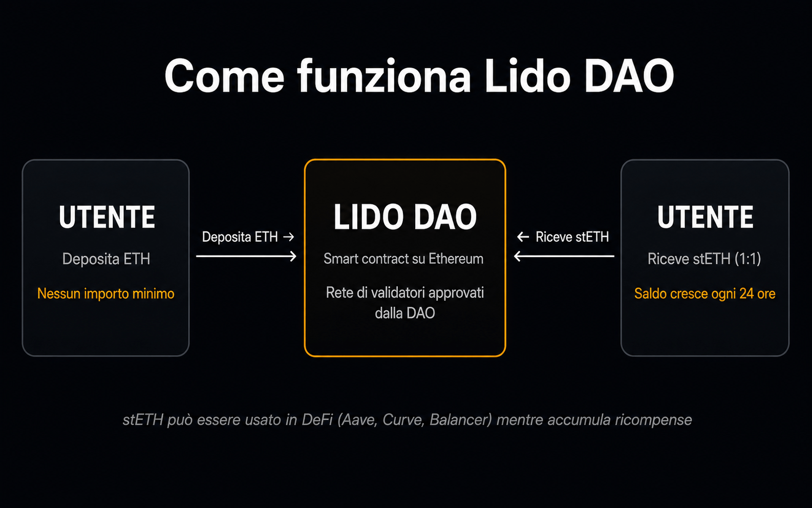 Schema Lido DAO cos'è liquid staking Ethereum - Cryptonews.it