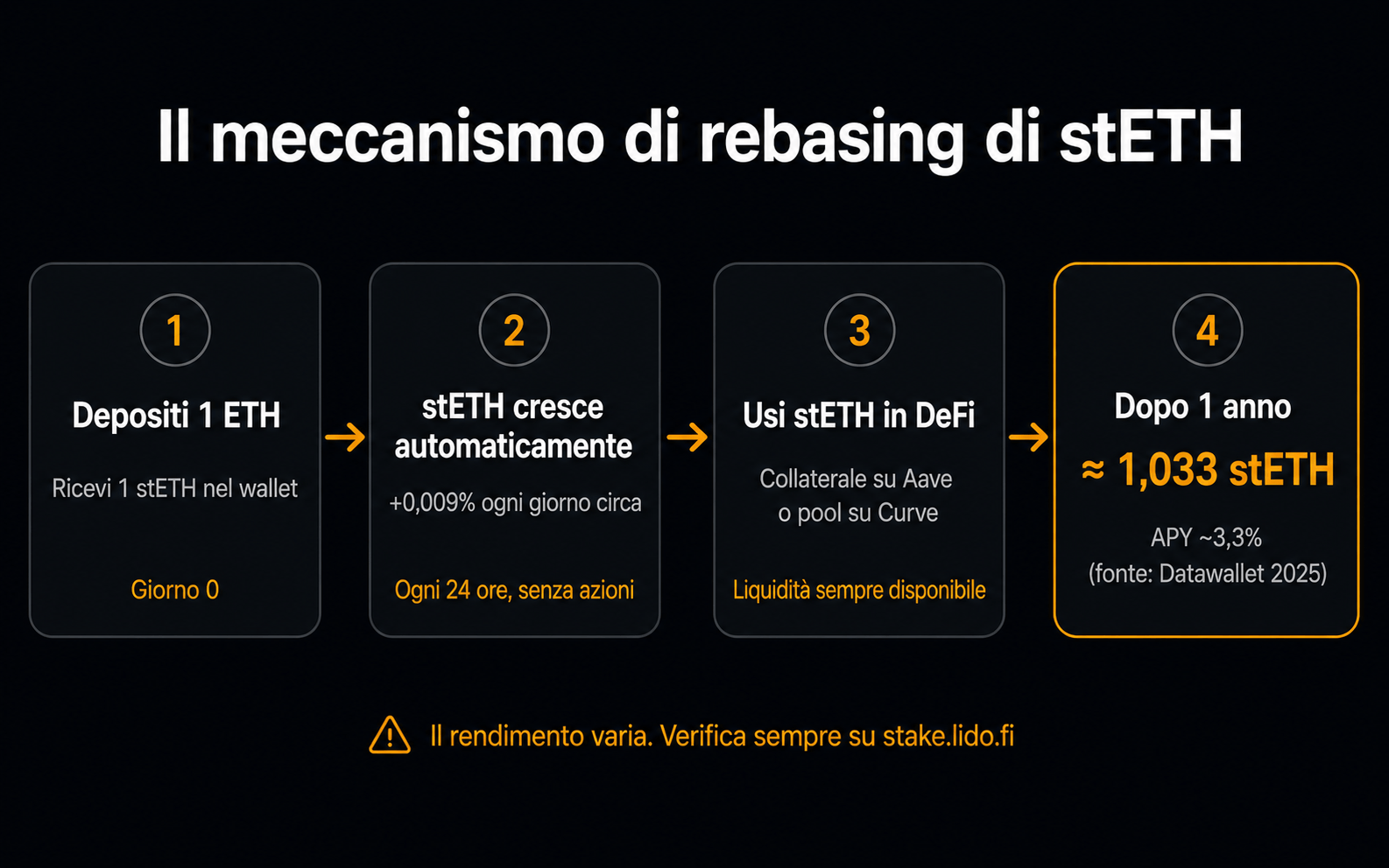 Come funziona il rebasing stETH Lido DAO - Cryptonews.it