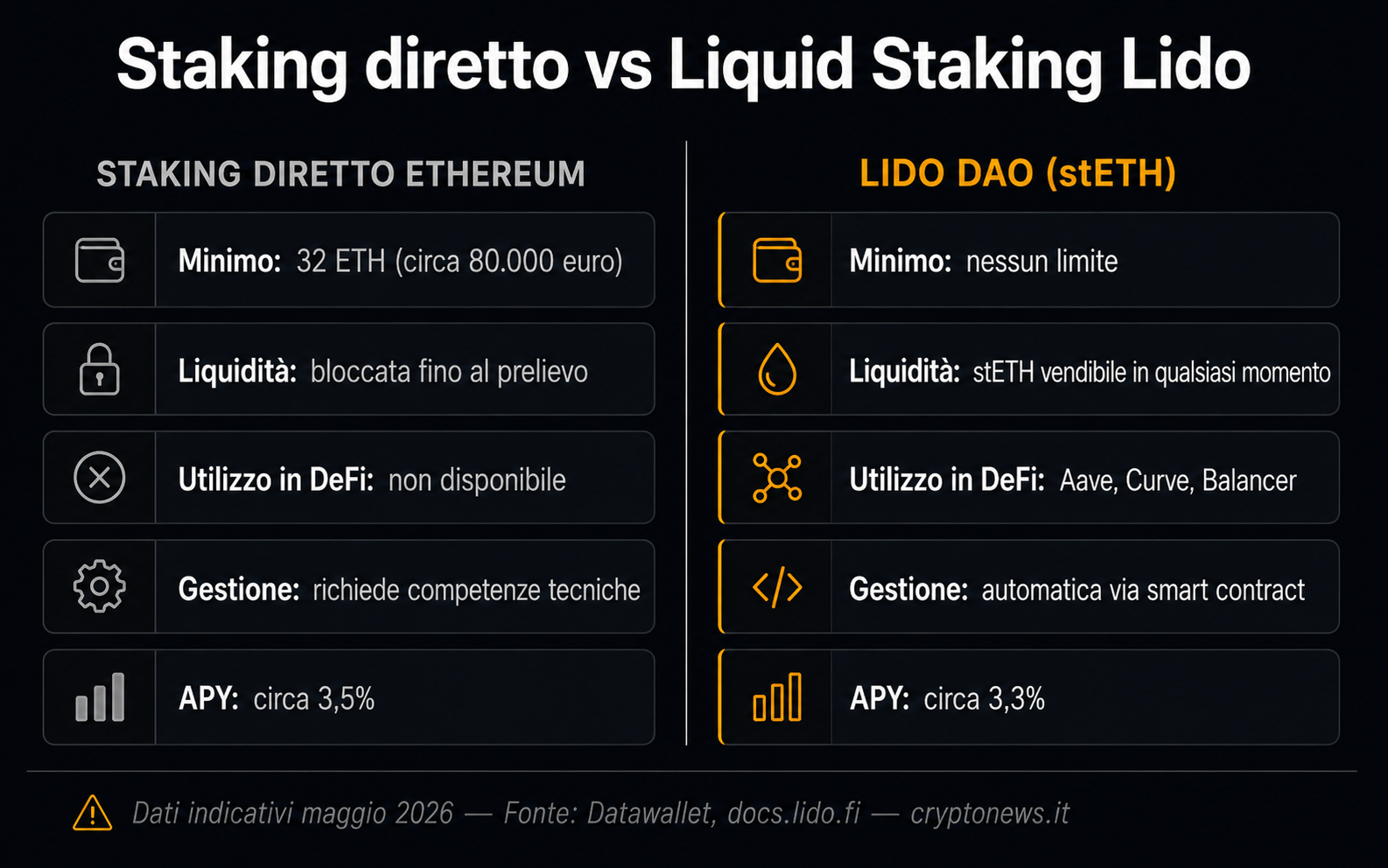Lido DAO liquid staking vs staking tradizionale Ethereum confronto - Cryptonews.it