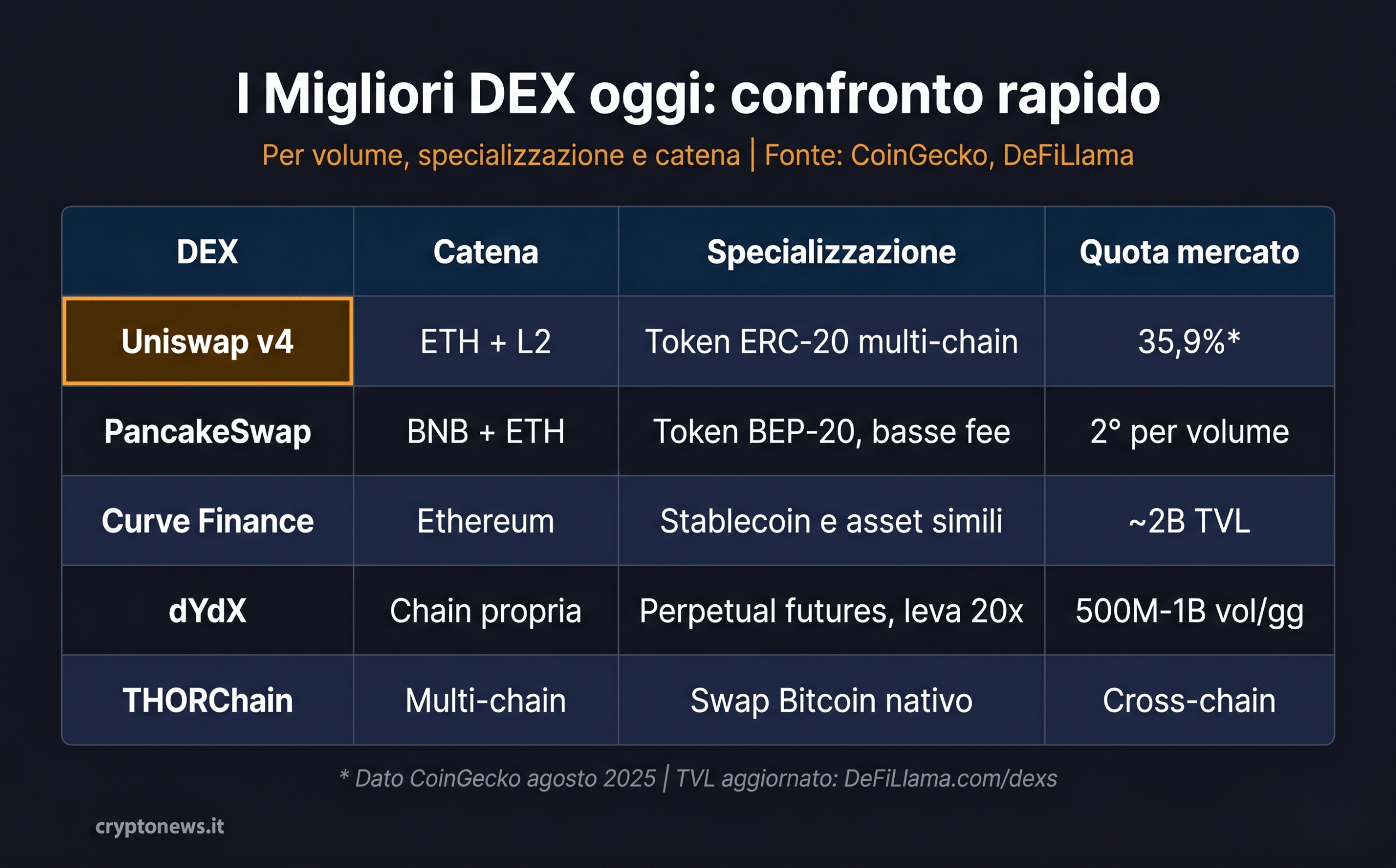 Confronto migliori DEX 2026: Uniswap 35,9% quota mercato, PancakeSwap BNB Chain, Curve stablecoin, dYdX derivati, THORChain cross-chain