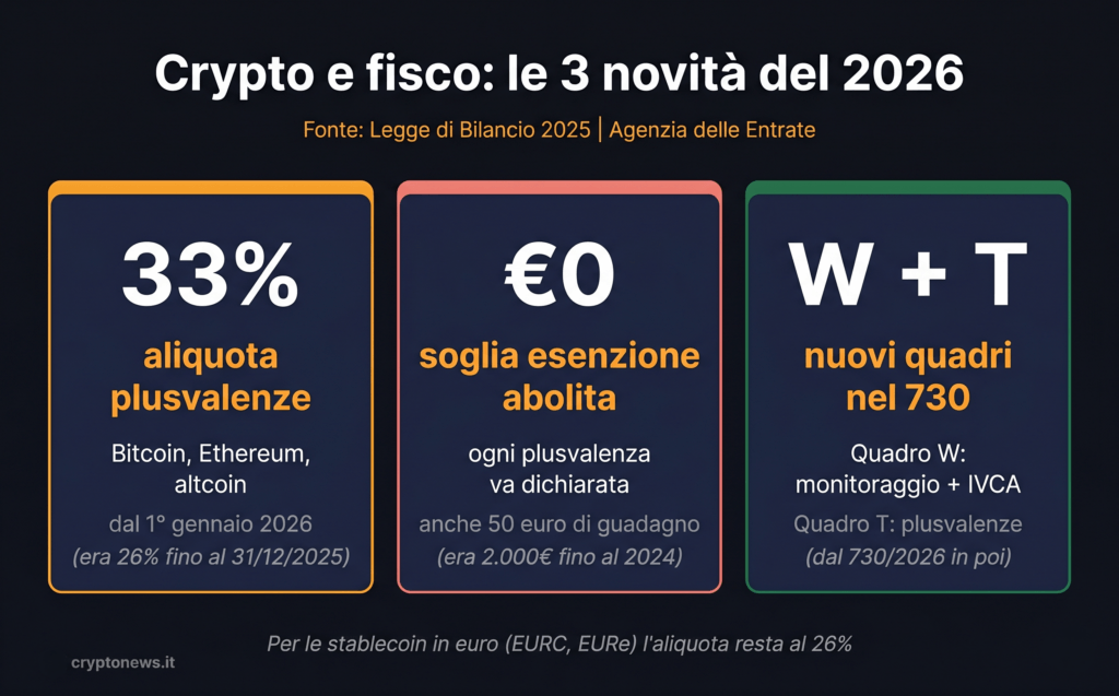 Tre novità fiscali crypto 2026: aliquota plusvalenze al 33%, soglia 2.000 euro abolita, nuovi Quadro W e Quadro T nel 730