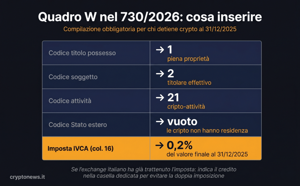 Come compilare il Quadro W nel 730/2026: codice attività 21, codice possesso 1, IVCA 0,2% - guida campi obbligatori criptovalute