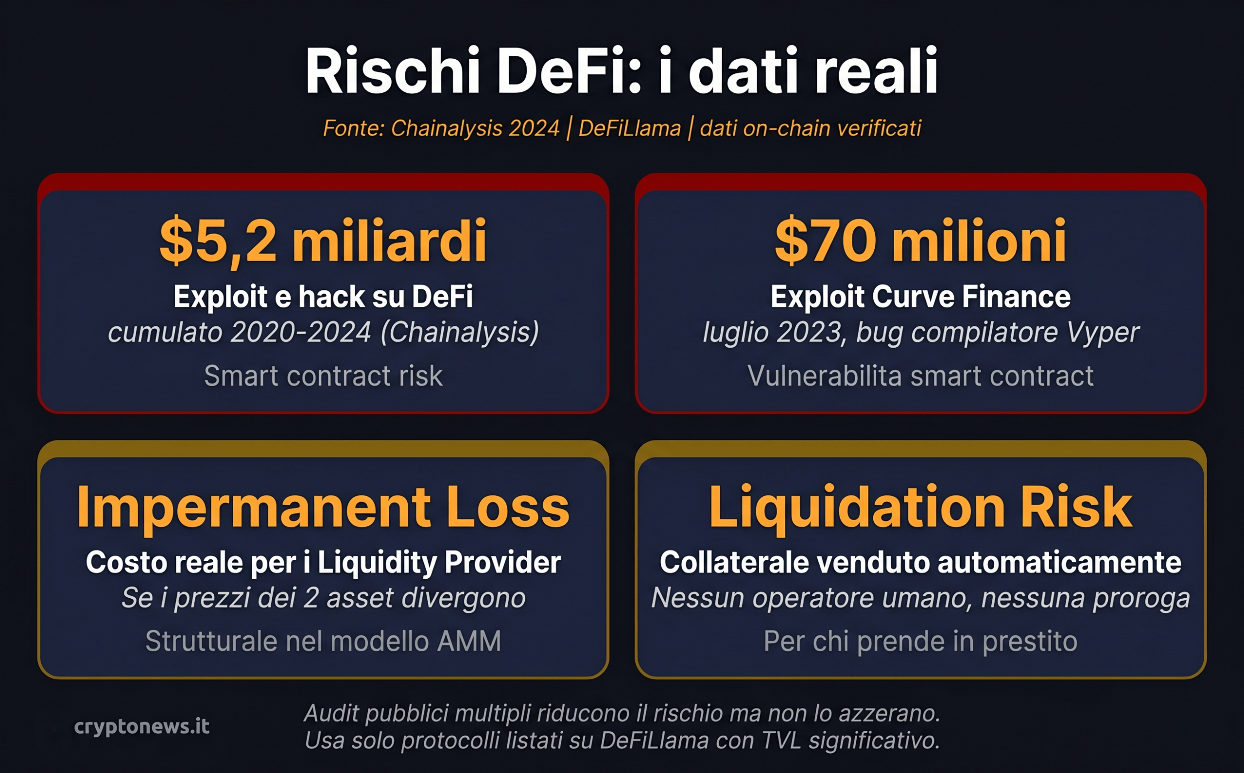 Rischi DeFi documentati: exploit smart contract 5,2 miliardi 2020-2024, rug pull 2 miliardi, impermanent loss e liquidation risk