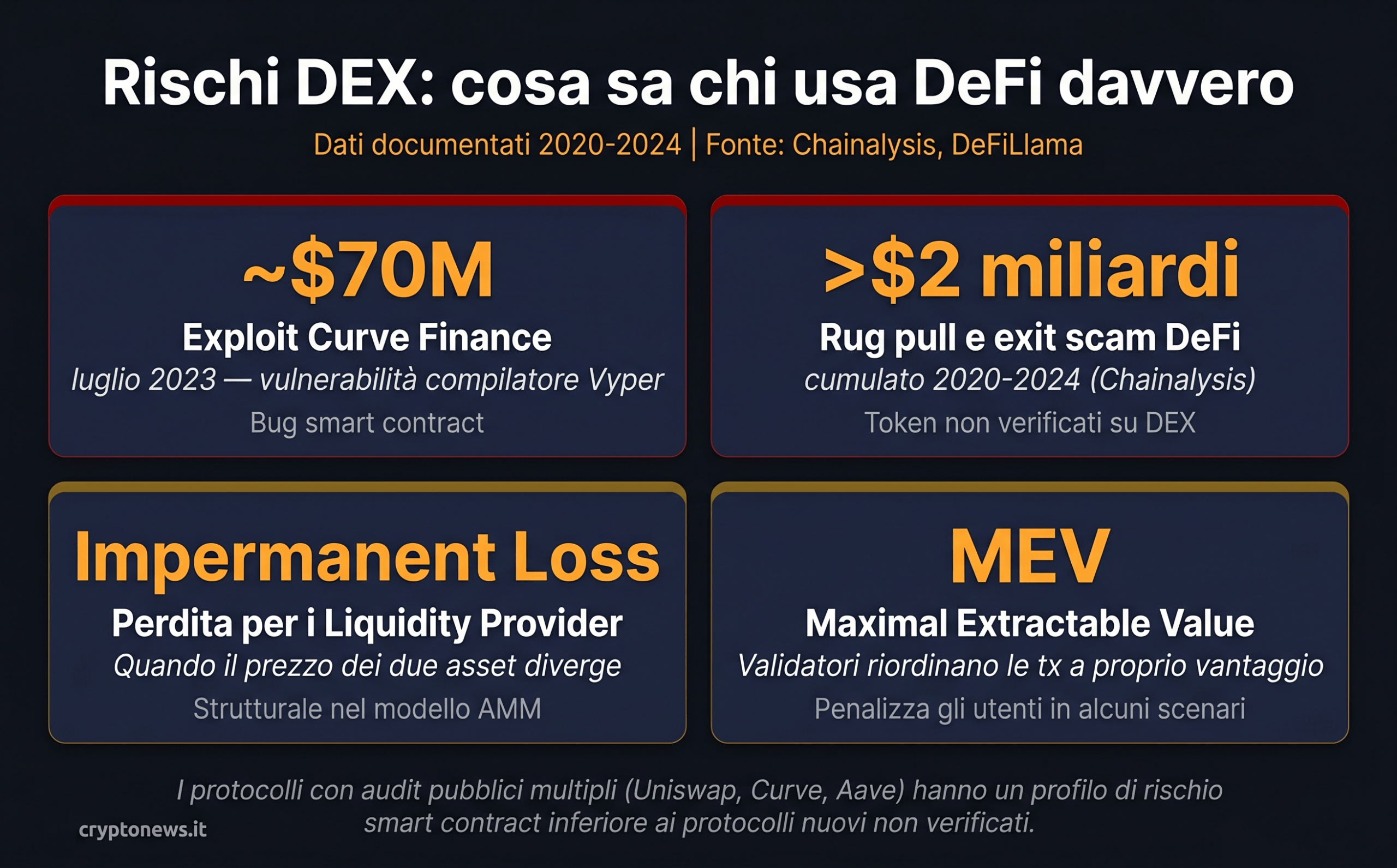 Rischi principali dei DEX nel 2026: smart contract bug exploit 70M Curve 2023, rug pull 2B dollari persi 2020-2024, impermanent loss e MEV