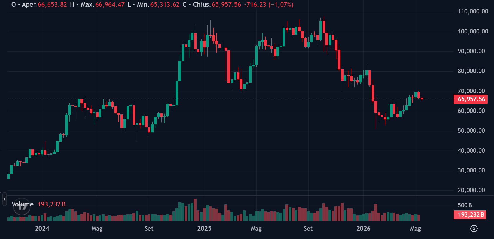 Bitcoin livelli supporto resistenza analisi tecnica oraria maggio 2026 Fibonacci