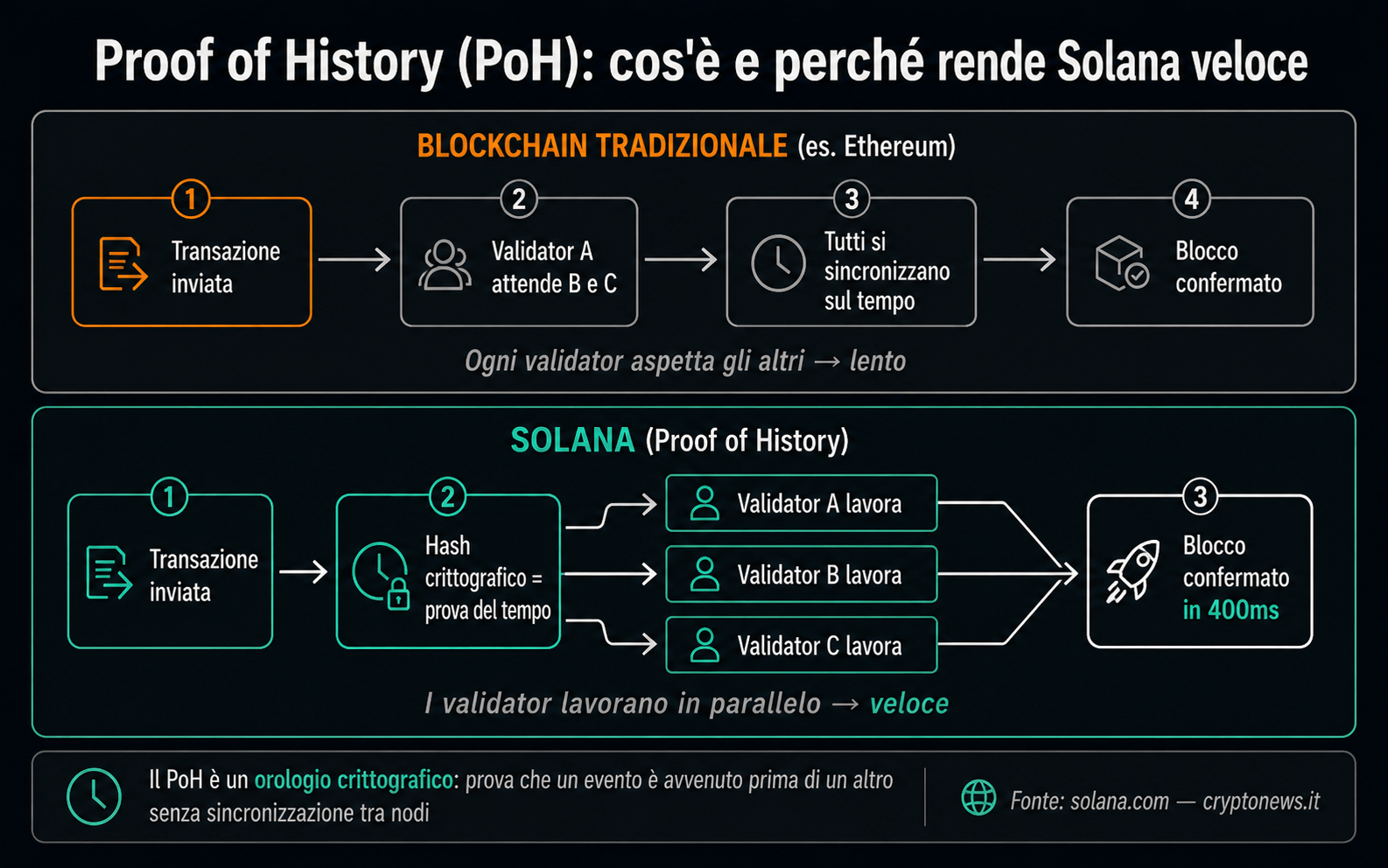 SOLANA Solana Proof of History come funziona spiegazione visiva validator - Cryptonews.it