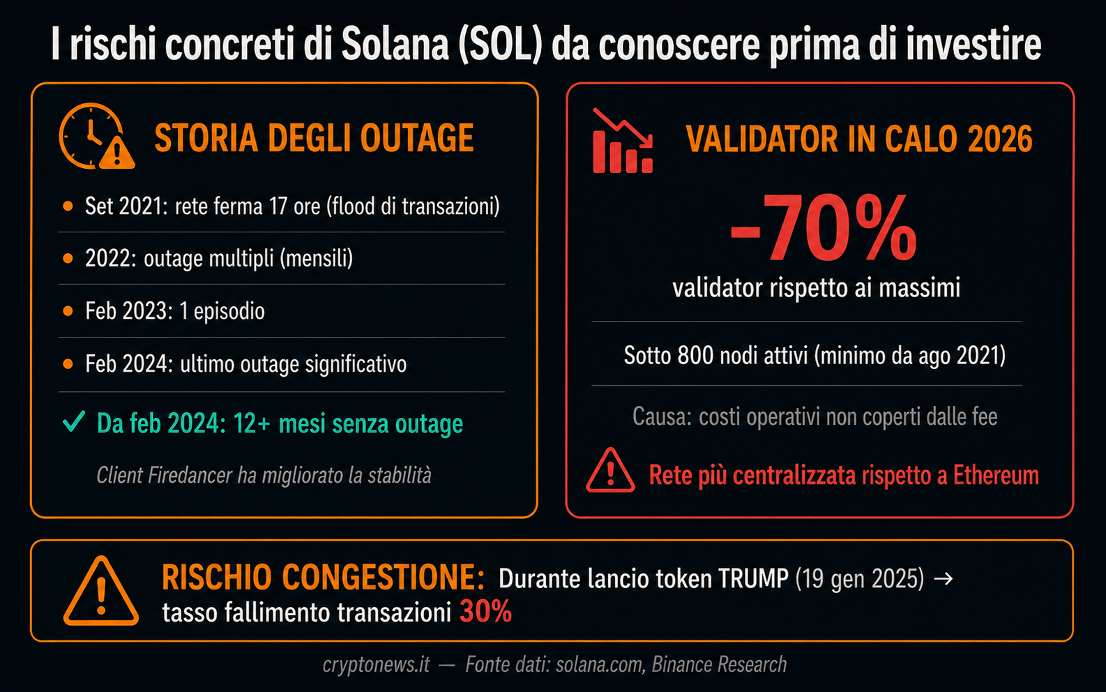 SOLANA Solana rischi validator centralizzazione outage storia rete - Cryptonews.it