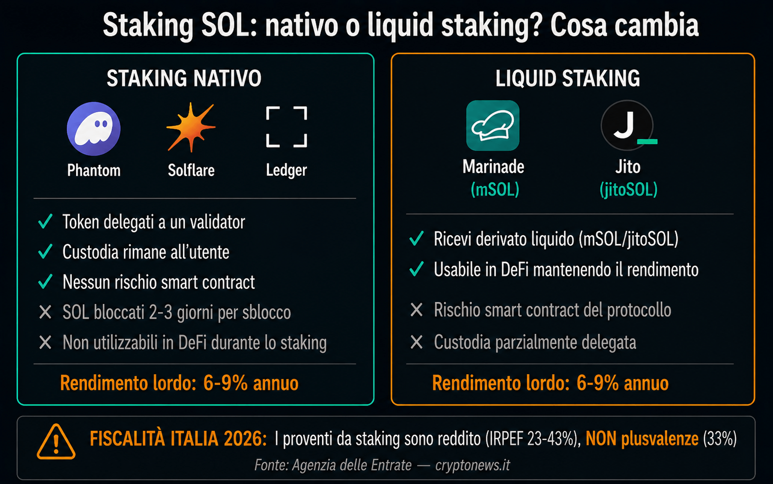 SOLANA Solana SOL staking come funziona rendimenti validator liquid staking - Cryptonews.it