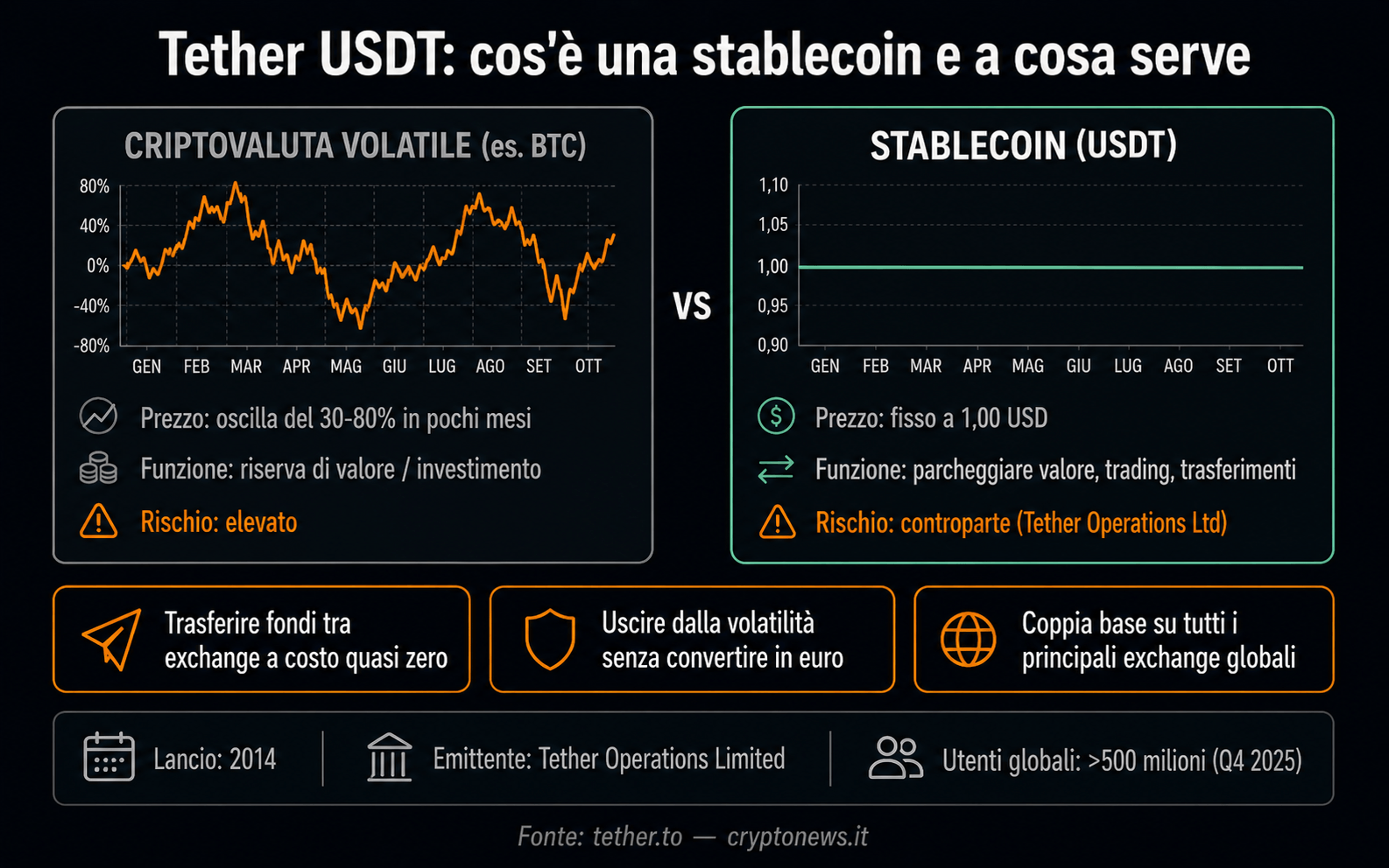 Tether USDT cos'è stablecoin fiat-collateralizzata come funziona - Cryptonews.it