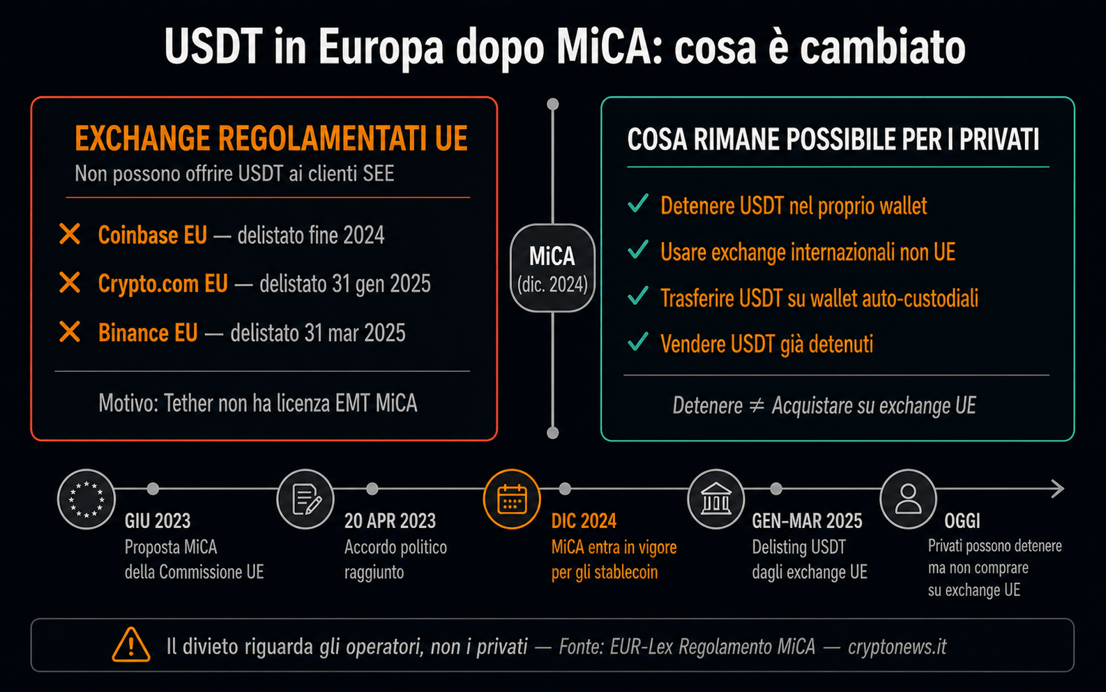 Tether USDT MiCA delisting Europa exchange Coinbase Binance 2025 - Cryptonews.it