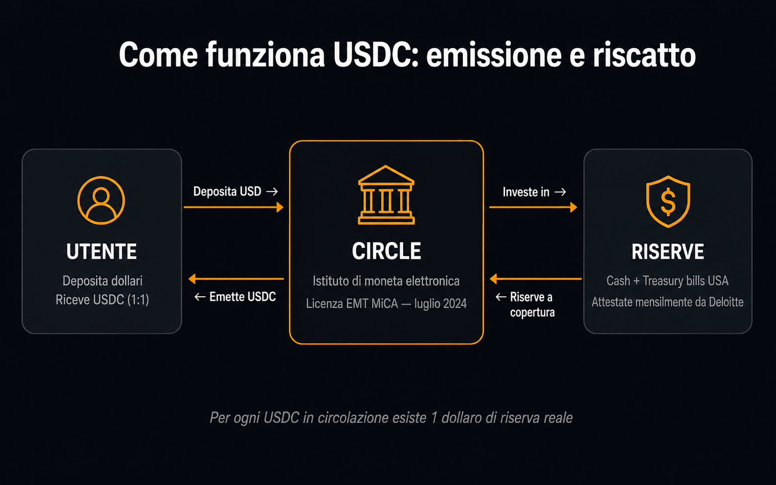 USDC riserve meccanismo ancoraggio dollaro come funziona - Cryptonews.it