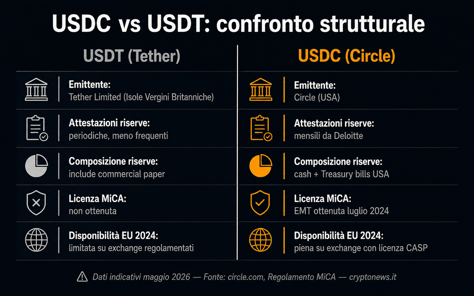 USDC vs USDT confronto stablecoin differenze - Cryptonews.it