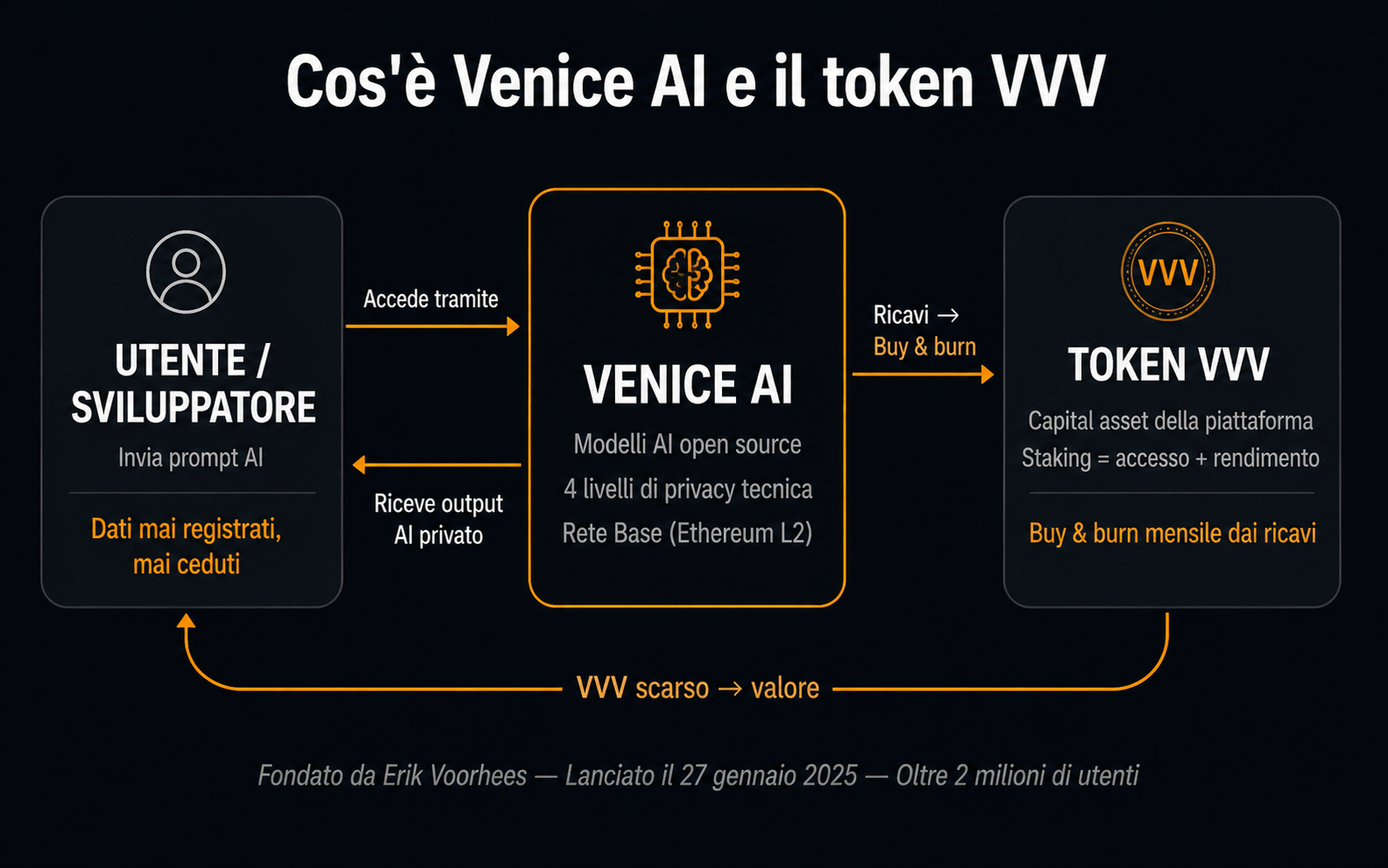 Venice Token VVV cos'è Venice AI piattaforma privacy - Cryptonews.it