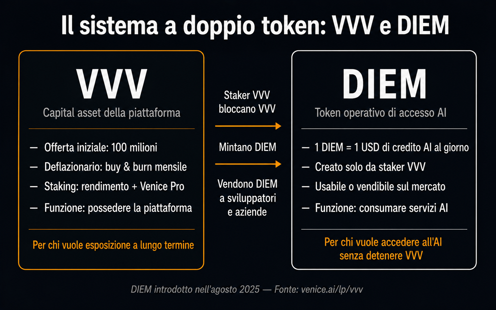 Venice Token VVV e DIEM sistema doppio token spiegato - Cryptonews.it