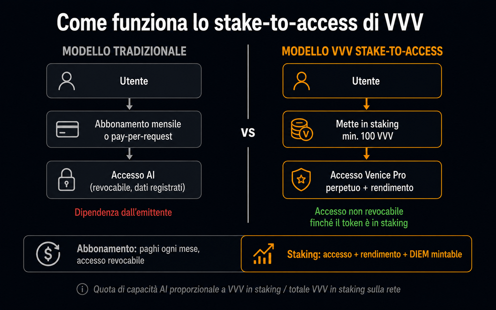 Venice Token VVV stake-to-access come funziona staking - Cryptonews.it