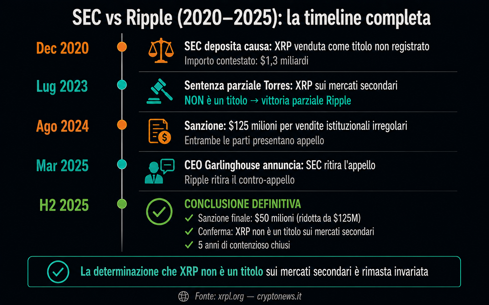 XRP causa SEC Ripple timeline conclusione 2025 sentenza - Cryptonews.it