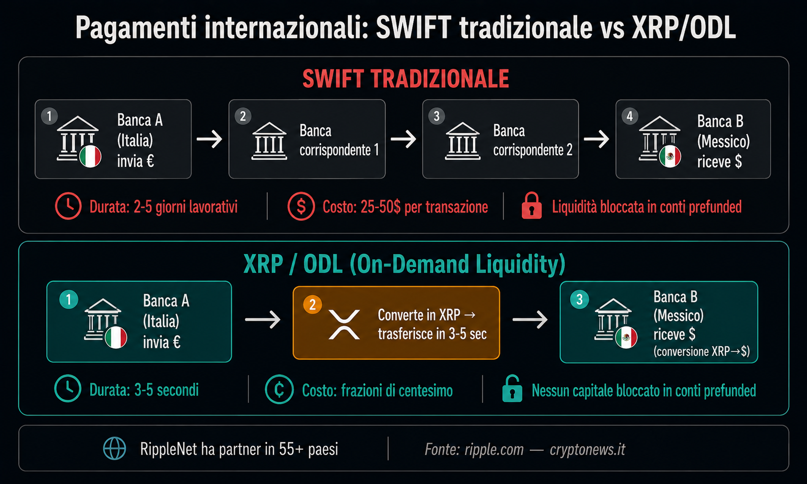 XRP come funziona pagamento internazionale ODL RippleNet - Cryptonews.it