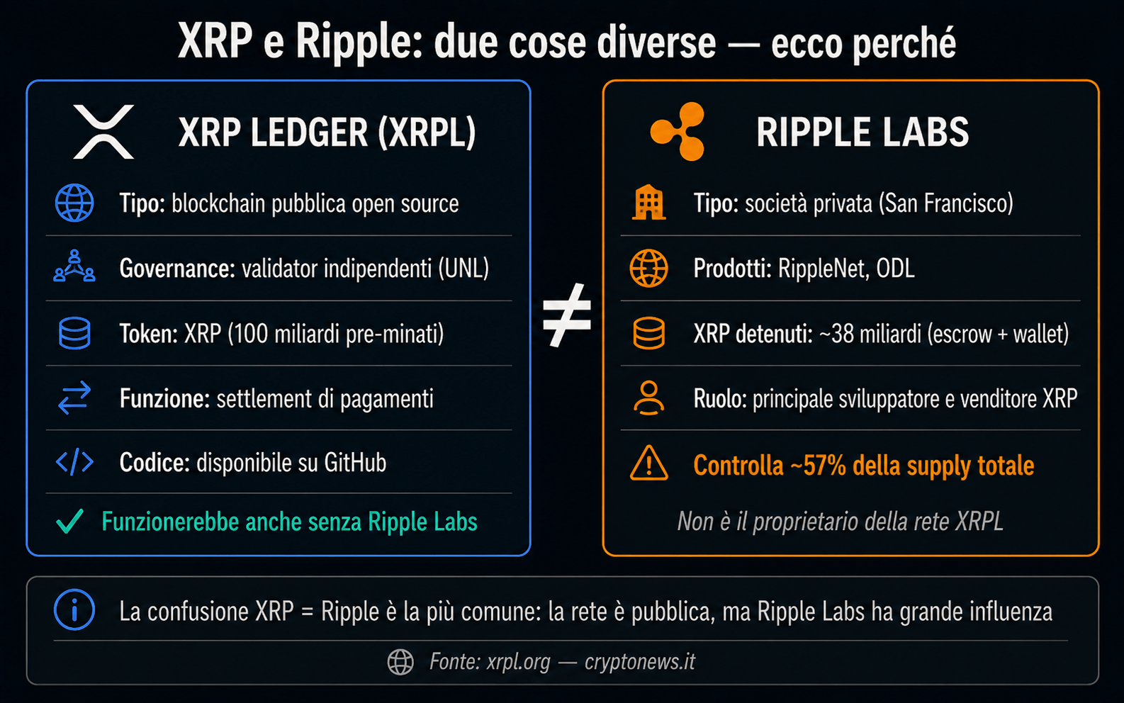 XRP cos'è differenza Ripple XRPL XRP Ledger spiegazione - Cryptonews.it