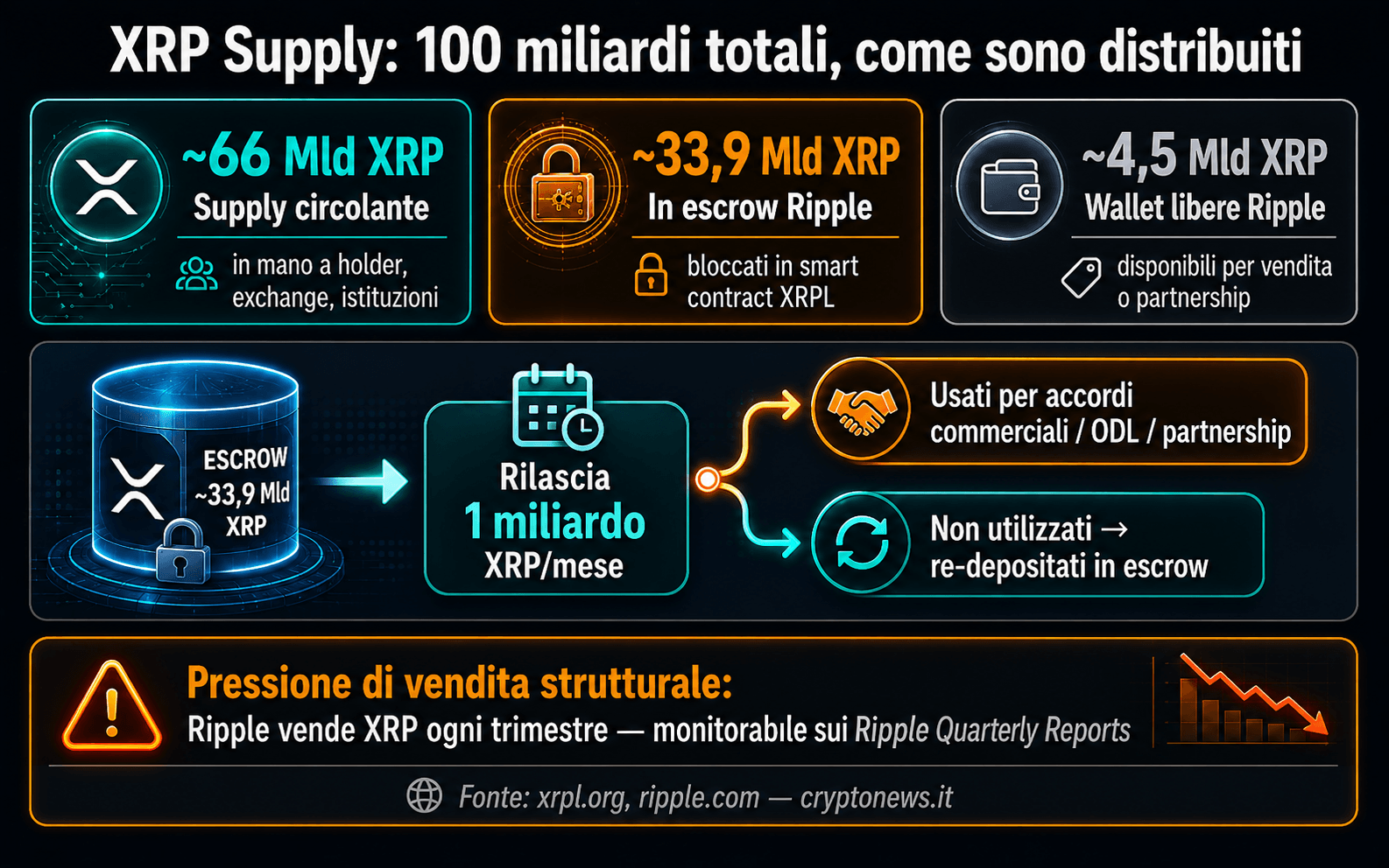 XRP supply escrow tokenomics 100 miliardi pre-minati Ripple - Cryptonews.it