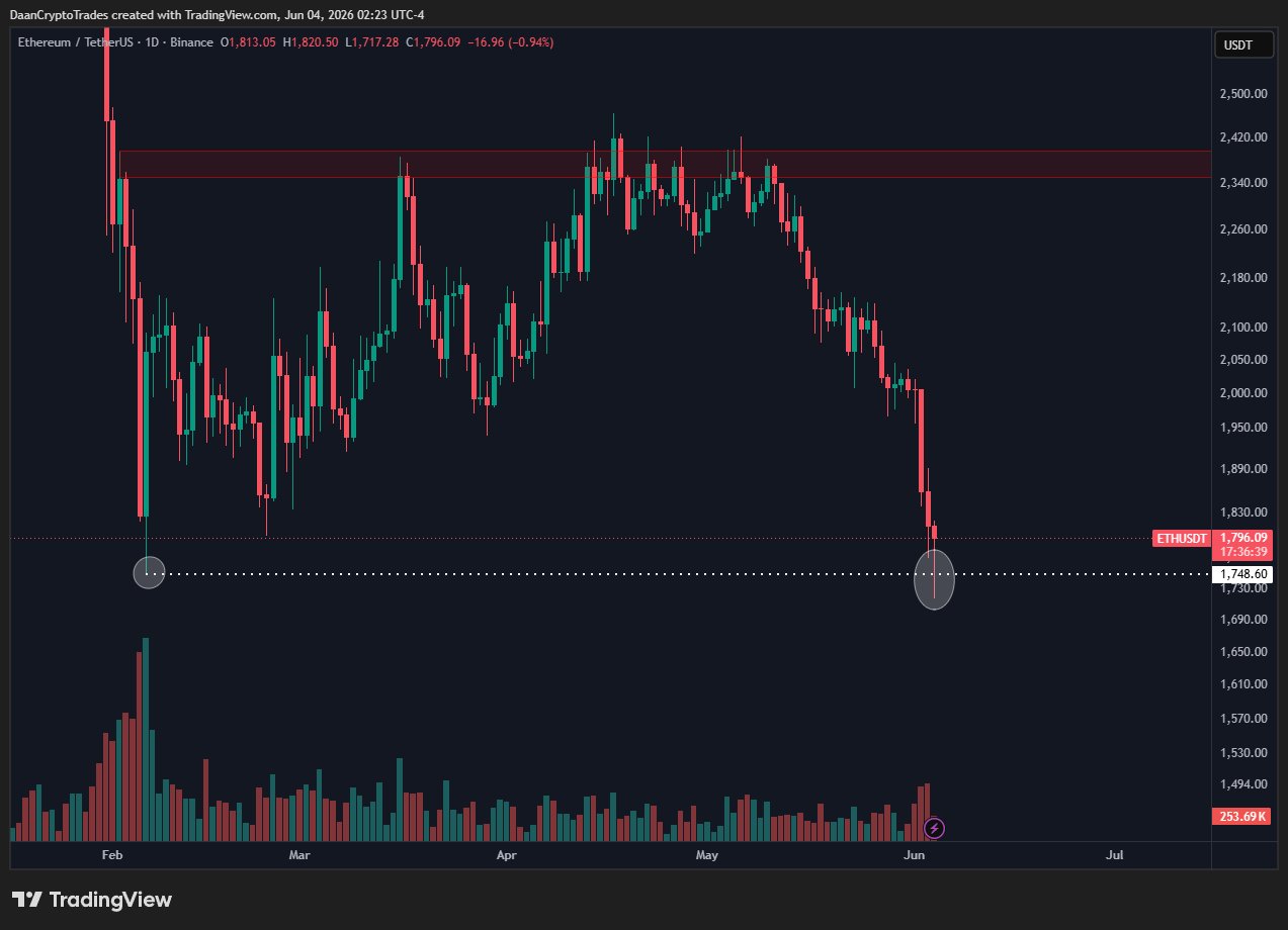 Ethereum livelli tecnici supporto resistenza Fibonacci 0882
