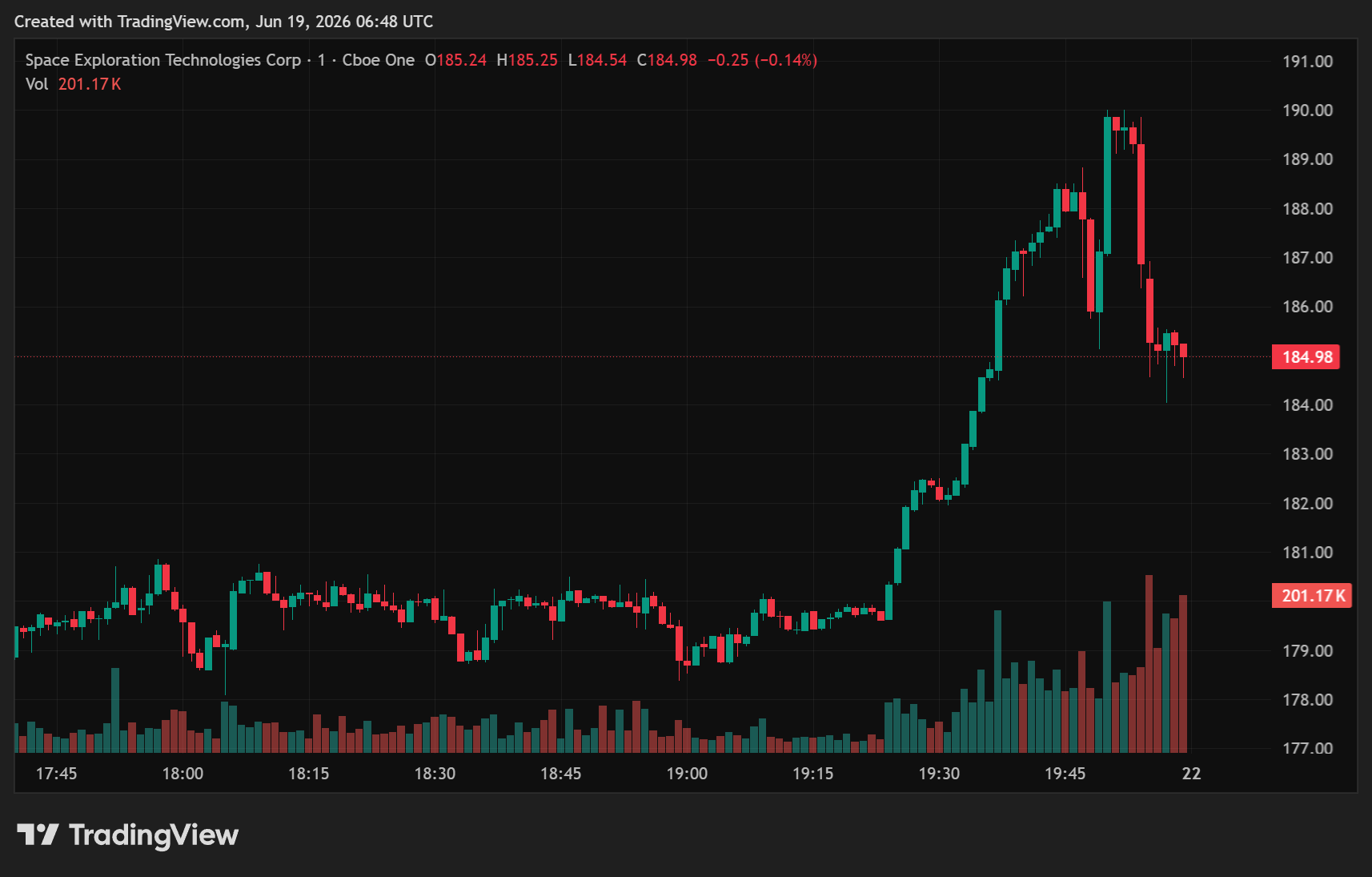 grafico SPCX SpaceX prezzo IPO crollo dal 12 al 18 giugno 2026