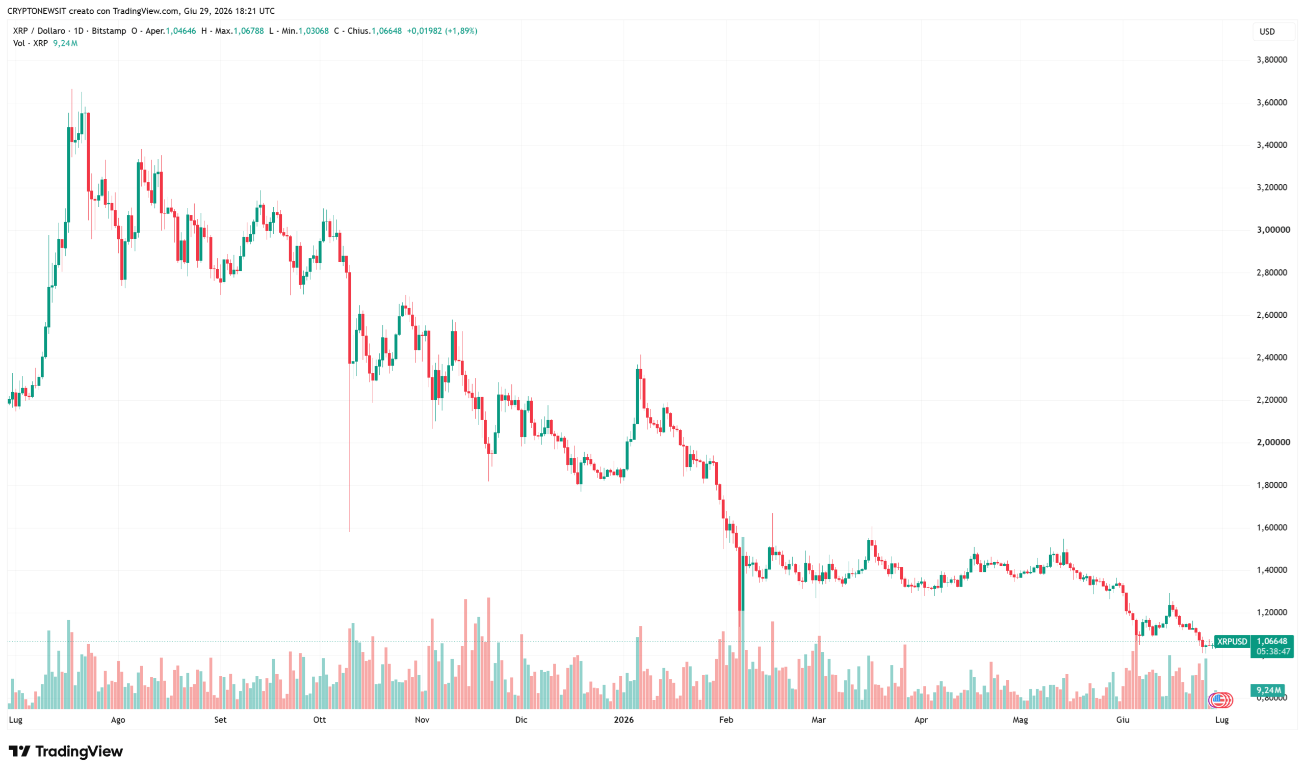 grafico a 1 anno xrp usd previsioni di prezzo 2026 2027