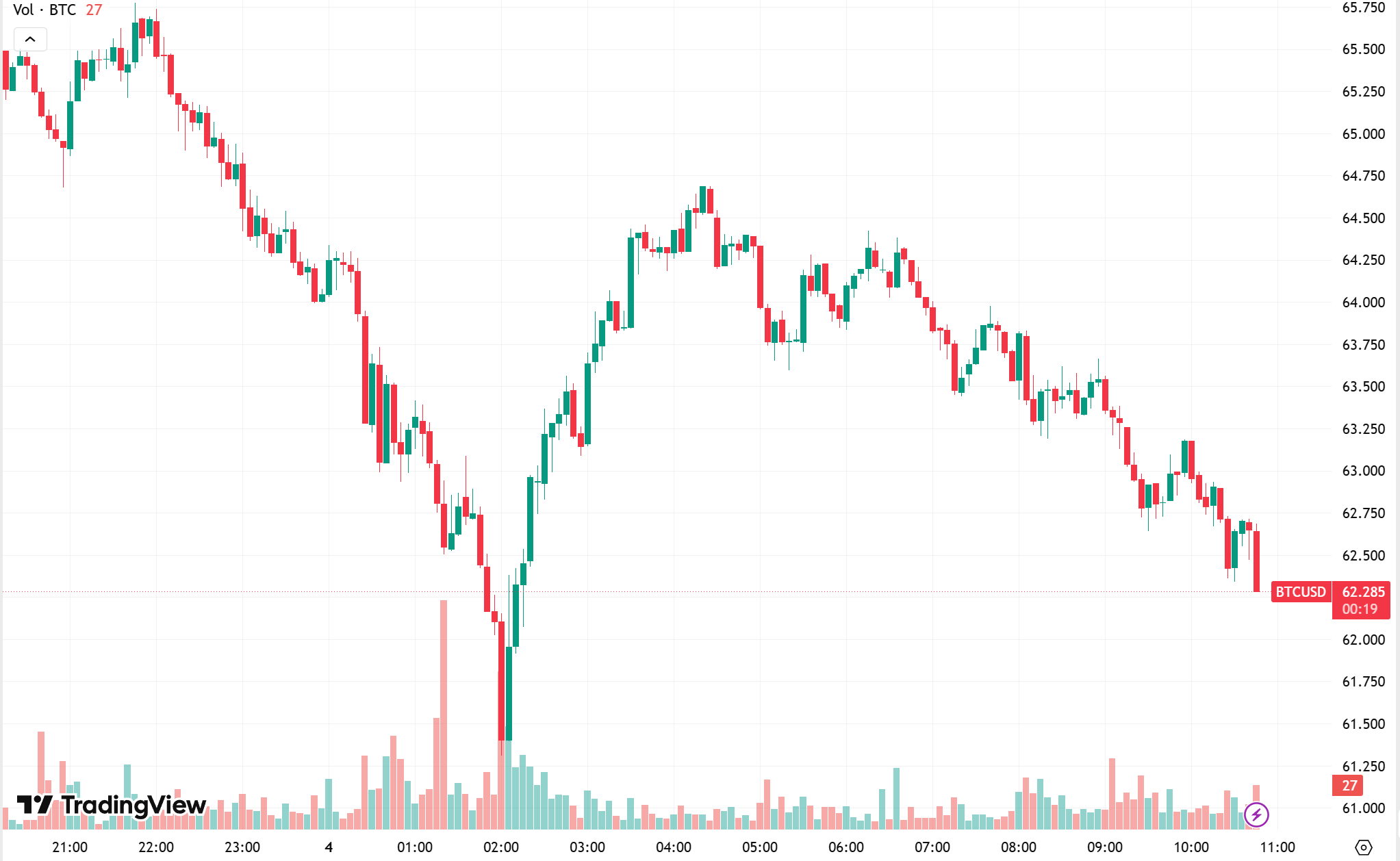 Bitcoin Fibonacci 200 settimane media mobile supporto analisi tecnica 2026