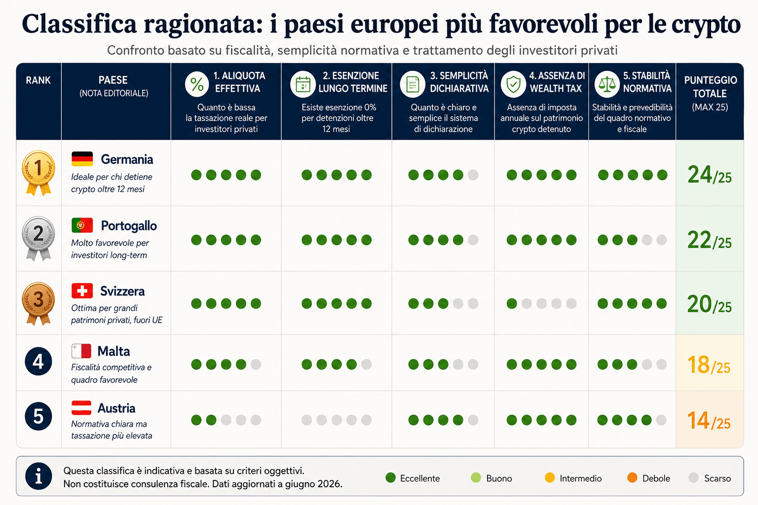 Infografica classifica paesi europei più favorevoli criptovalute criteri esenzione lungo termine aliquota effettiva semplicità dichiarativa assenza wealth tax stabilità normativa