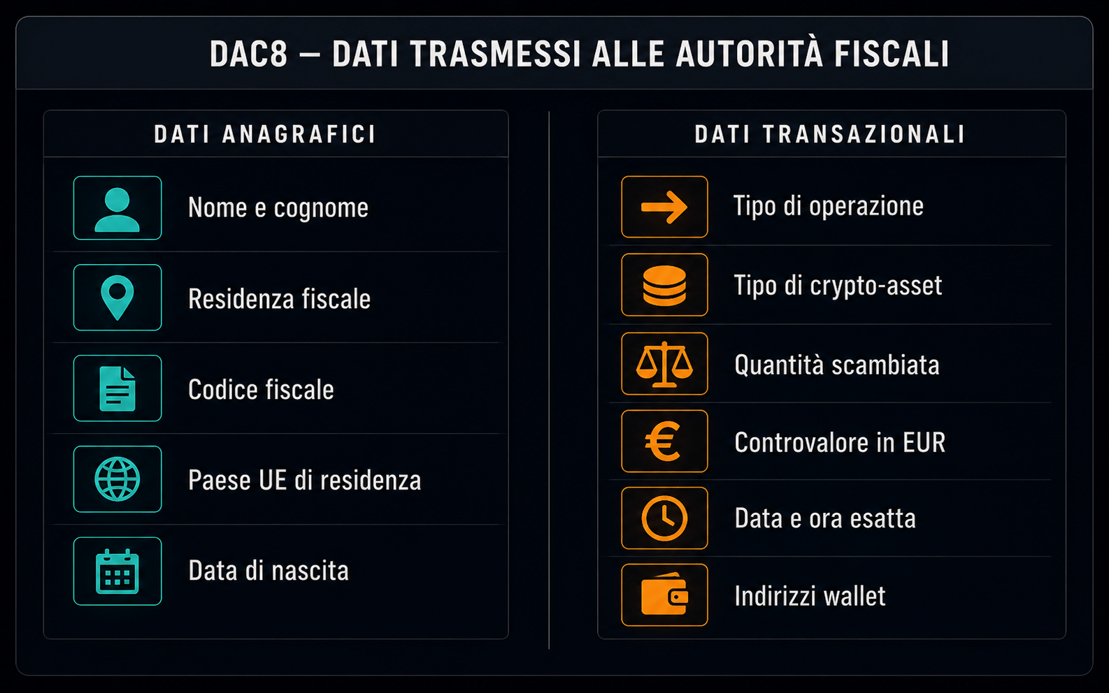 Infografica DAC8: elenco dati anagrafici e transazionali trasmessi automaticamente alle autorità fiscali europee