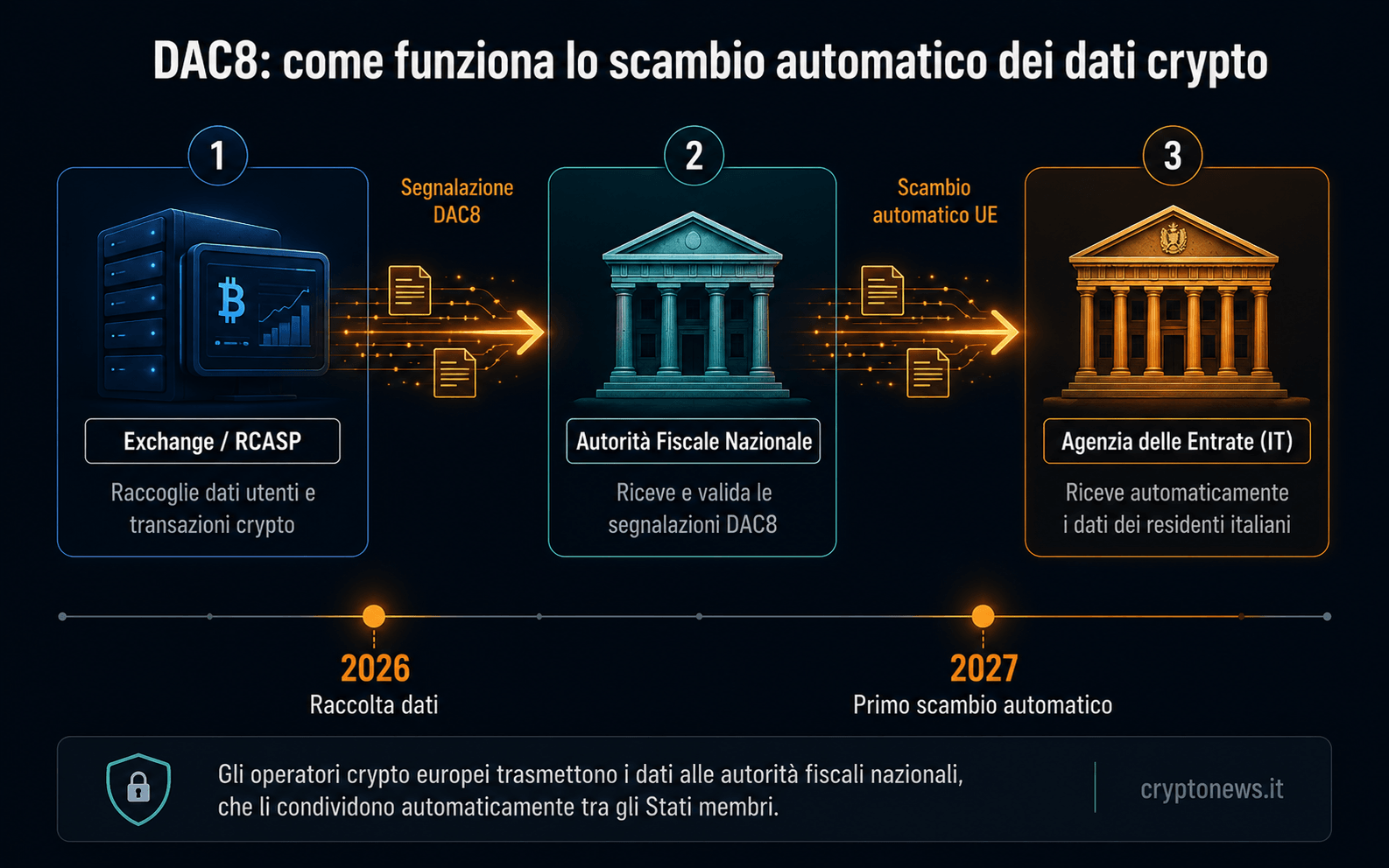 Infografica DAC8: come funziona il meccanismo di segnalazione automatica da exchange a Agenzia delle Entrate italiana