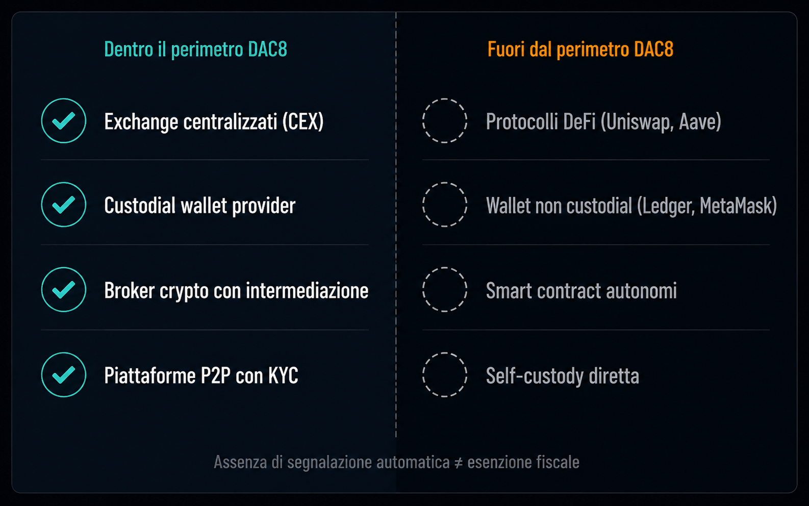 Infografica DAC8: differenza tra soggetti inclusi nel perimetro (CEX, custodial) e soggetti esclusi (DeFi, wallet non custodial)