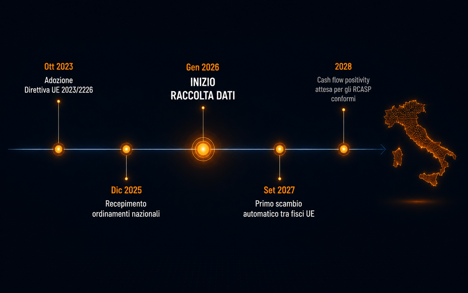 Infografica DAC8: calendario delle scadenze principali dalla direttiva UE 2023 alla prima trasmissione automatica dati prevista nel 2027