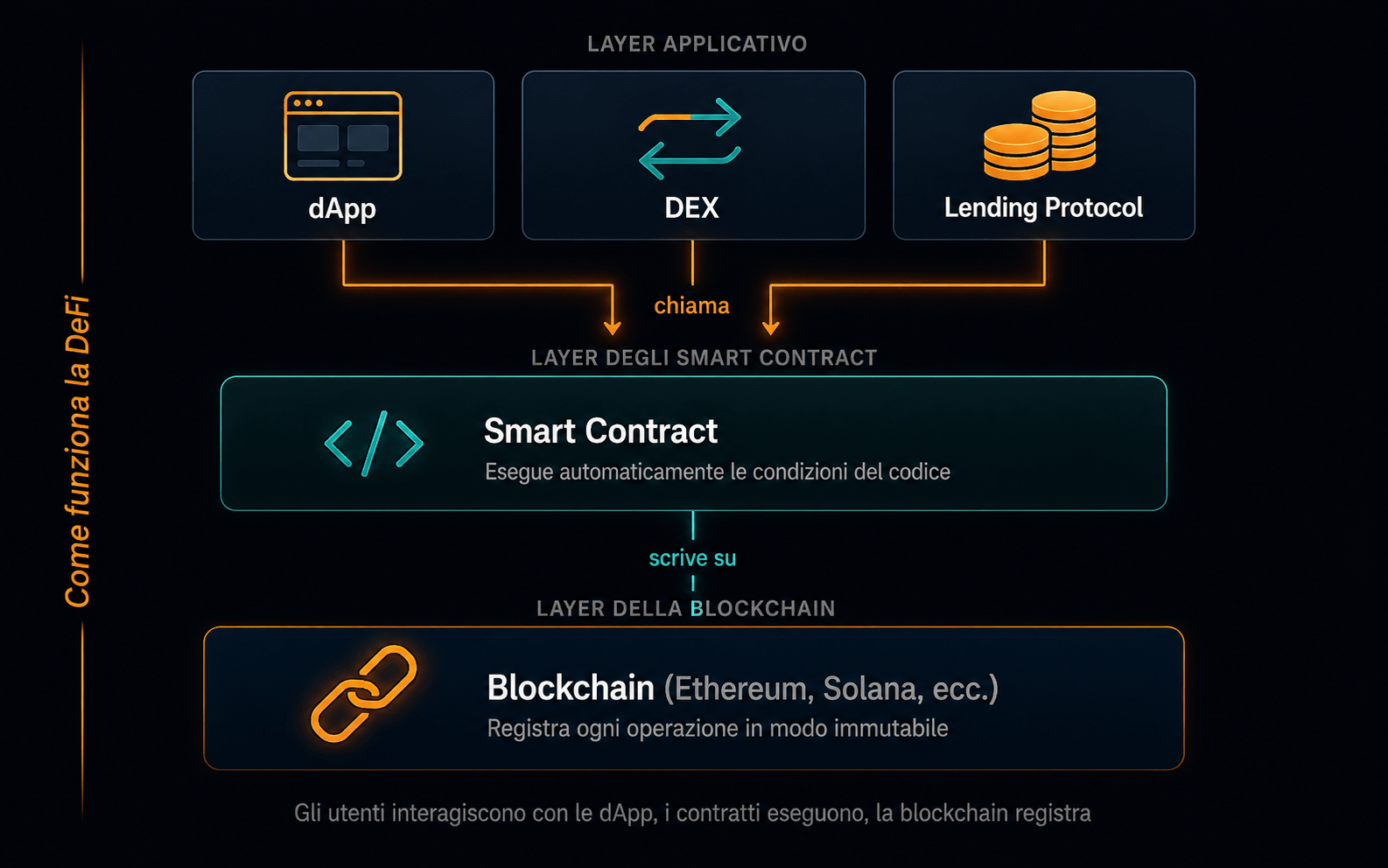 Glossario Crypto: tutti i termini da conoscere nel mondo delle criptovalute Infografica: come funziona l'ecosistema DeFi, dai layer applicativi agli smart contract fino alla blockchain sottostante