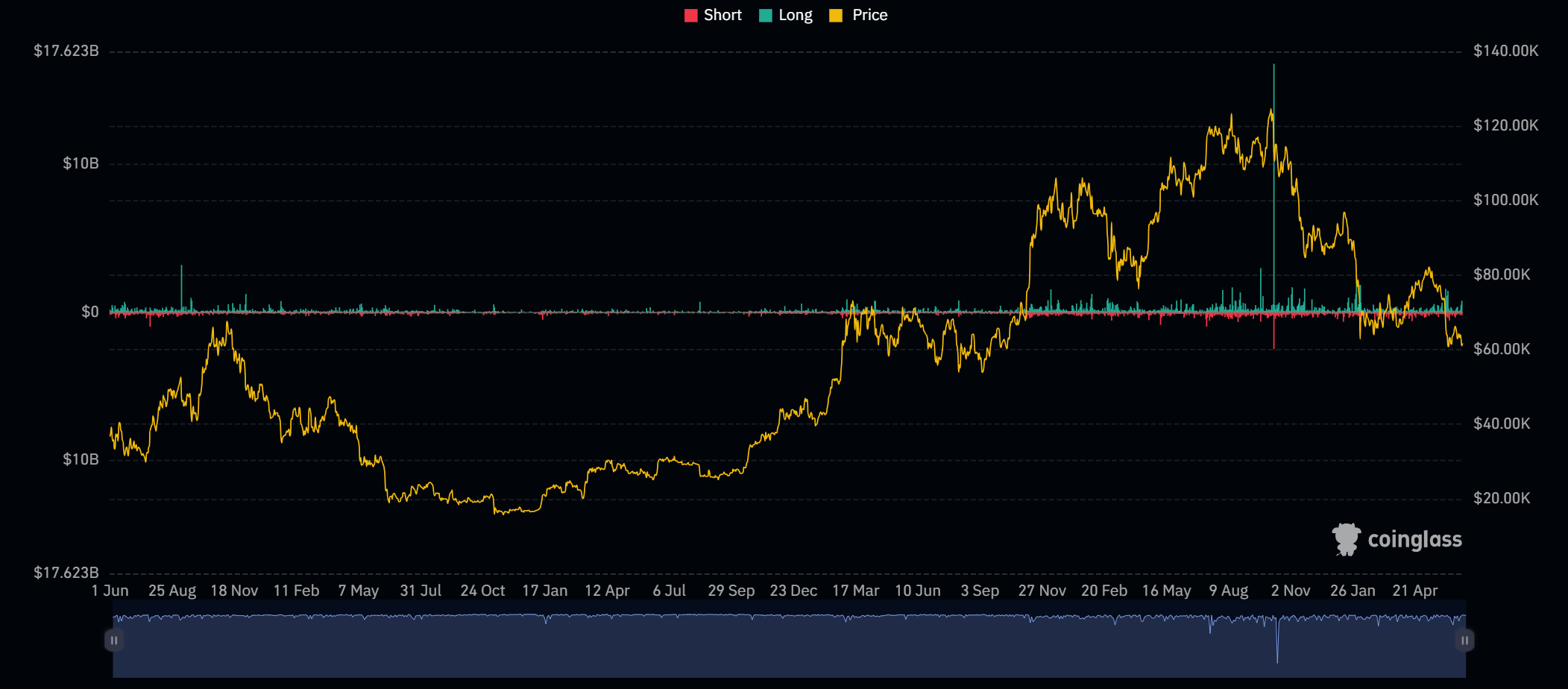 tabella liquidazioni crypto 24 ore Bitcoin Ethereum long short 24 giugno 2026
