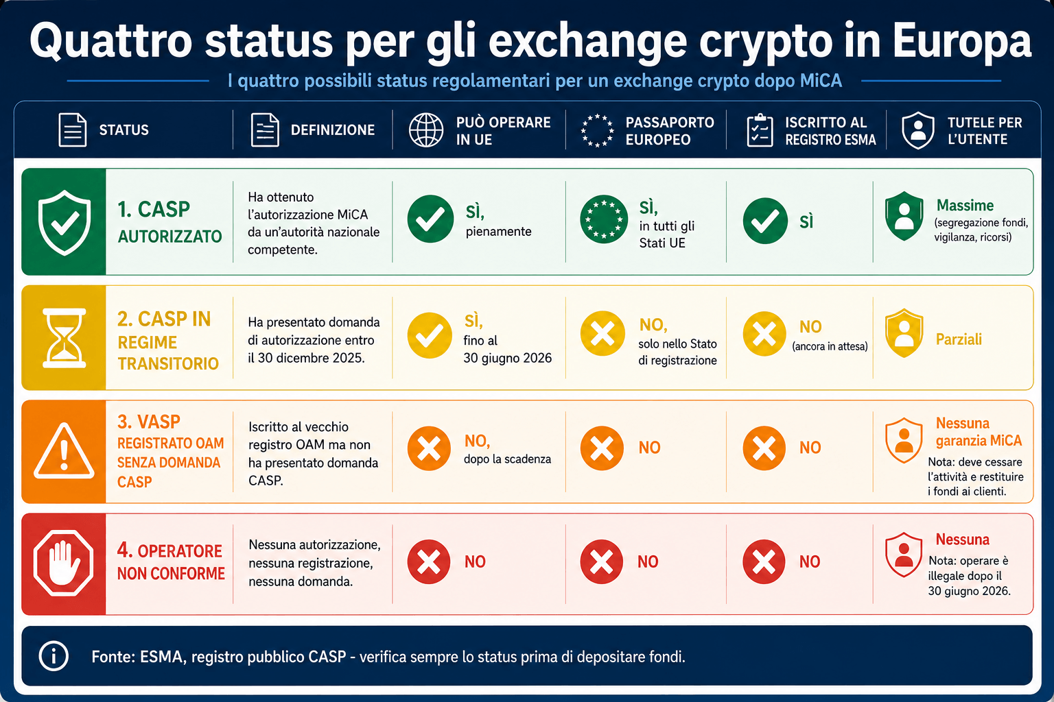 Infografica confronto status exchange MiCA CASP autorizzato regime transitorio VASP registrato operatore non conforme differenze tutele utente passaporto europeo