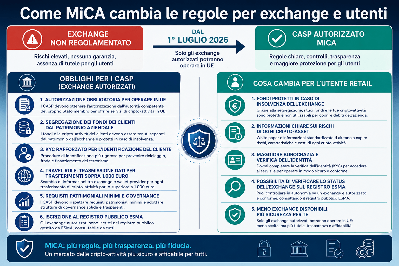 Infografica MiCA Italia autorità competenti Consob Banca d'Italia OAM percorso autorizzazione CASP decreto legislativo 129 2024 regime transitorio scadenze