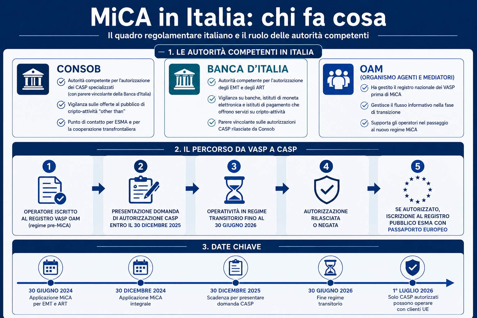 Infografica MiCA impatto su exchange e utenti CASP autorizzazione KYC custodia segregazione fondi Travel Rule wallet custodial non custodial