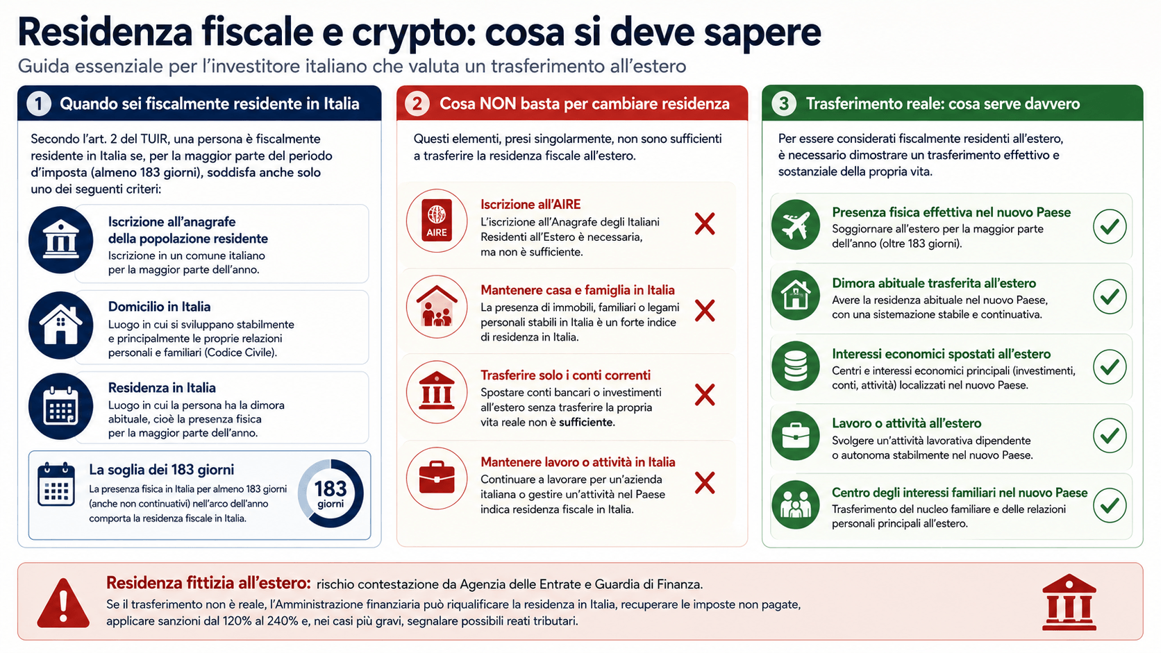 Infografica residenza fiscale criptovalute criteri Italia TUIR 183 giorni domicilio centro interessi AIRE trasferimento reale versus trasferimento fittizio