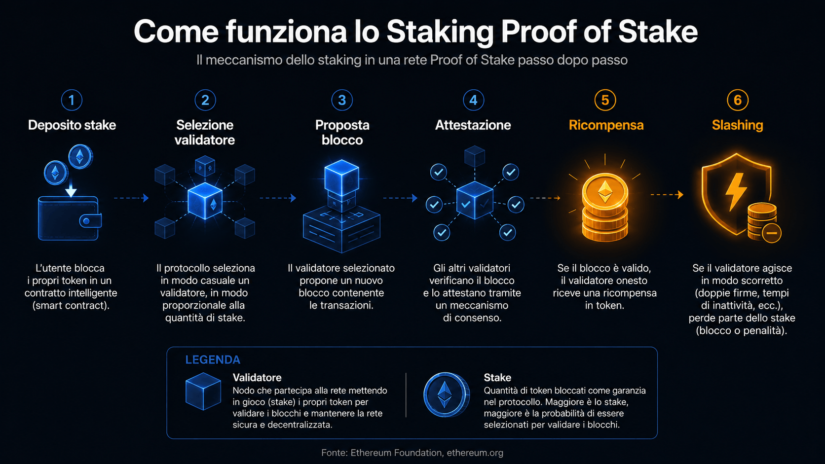 Staking crypto, cos'è? Guida semplice Infografica educativa staking crypto meccanismo Proof of Stake selezione validatore proposta blocco attestazione ricompense in token nativi