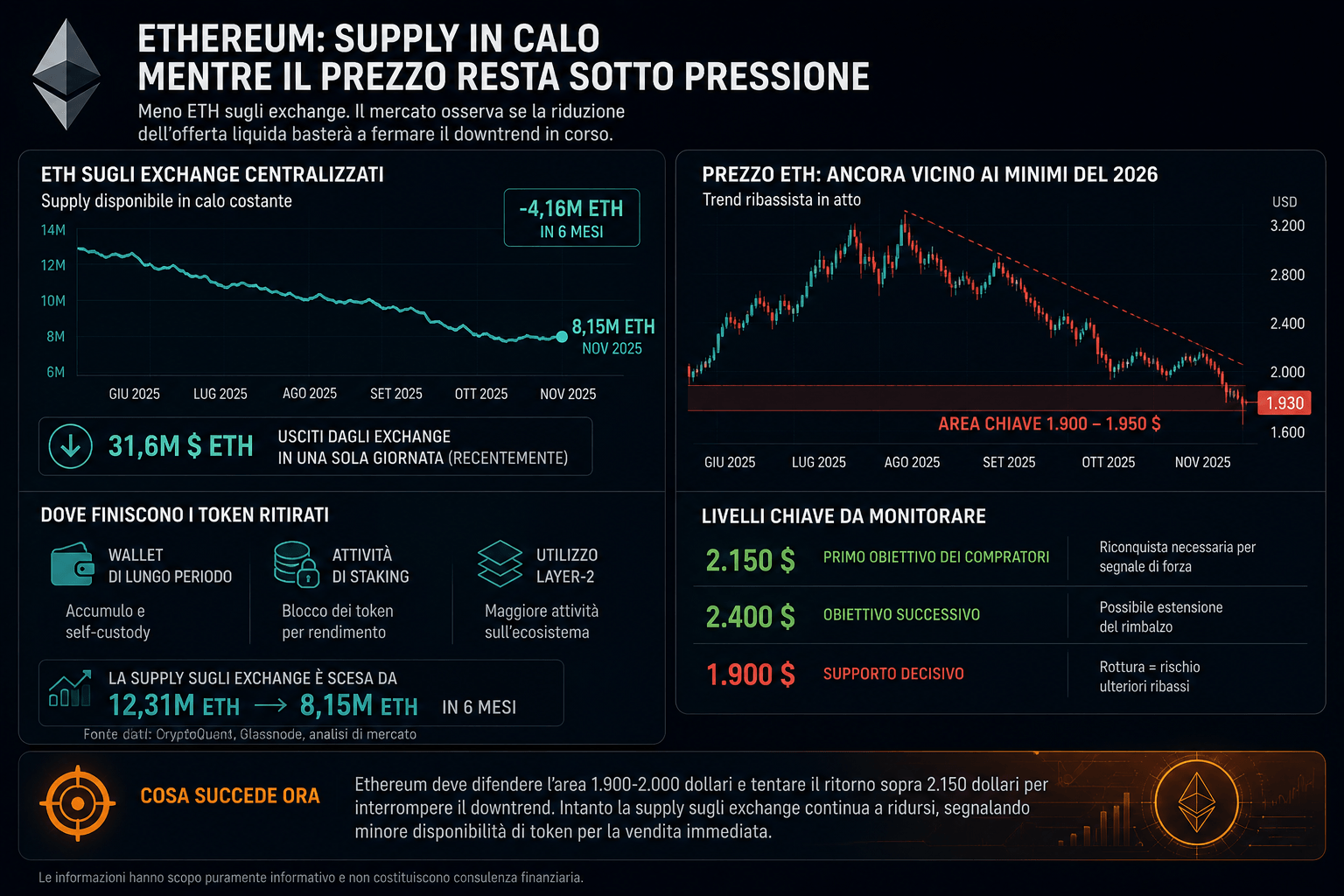Ethereum supply exchange supporti 1900 2000 2150 dollari