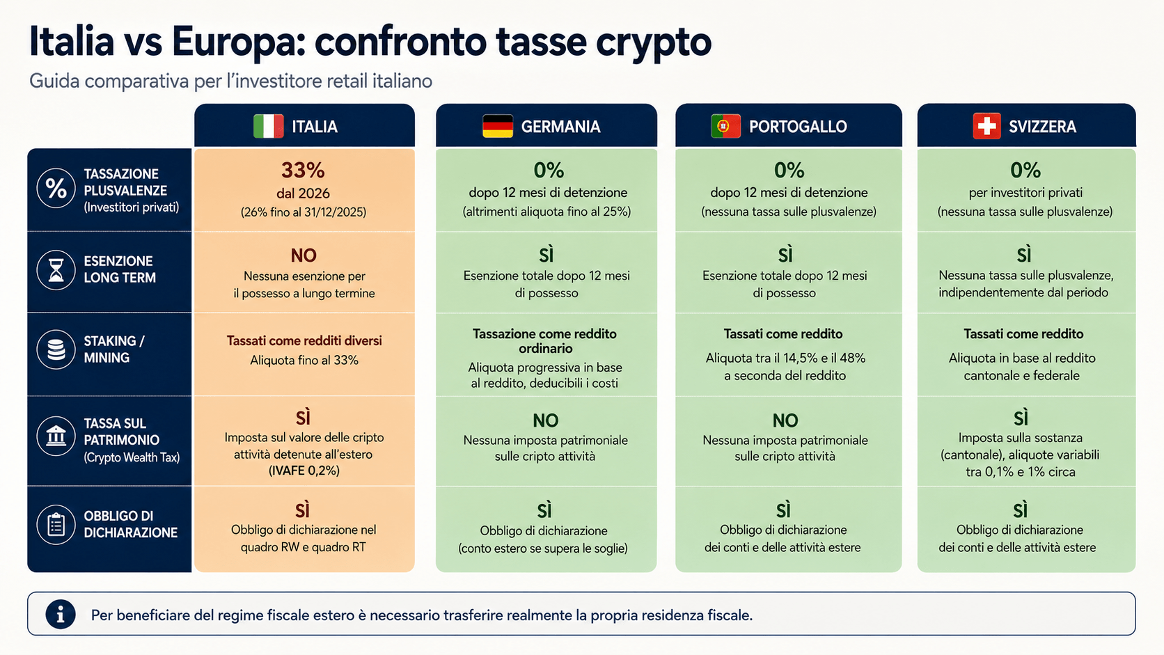 Infografica confronto tasse crypto Italia 33% versus Germania 0% lungo termine Portogallo 0% lungo termine e Svizzera 0% privati con tabella aliquote e regole possesso