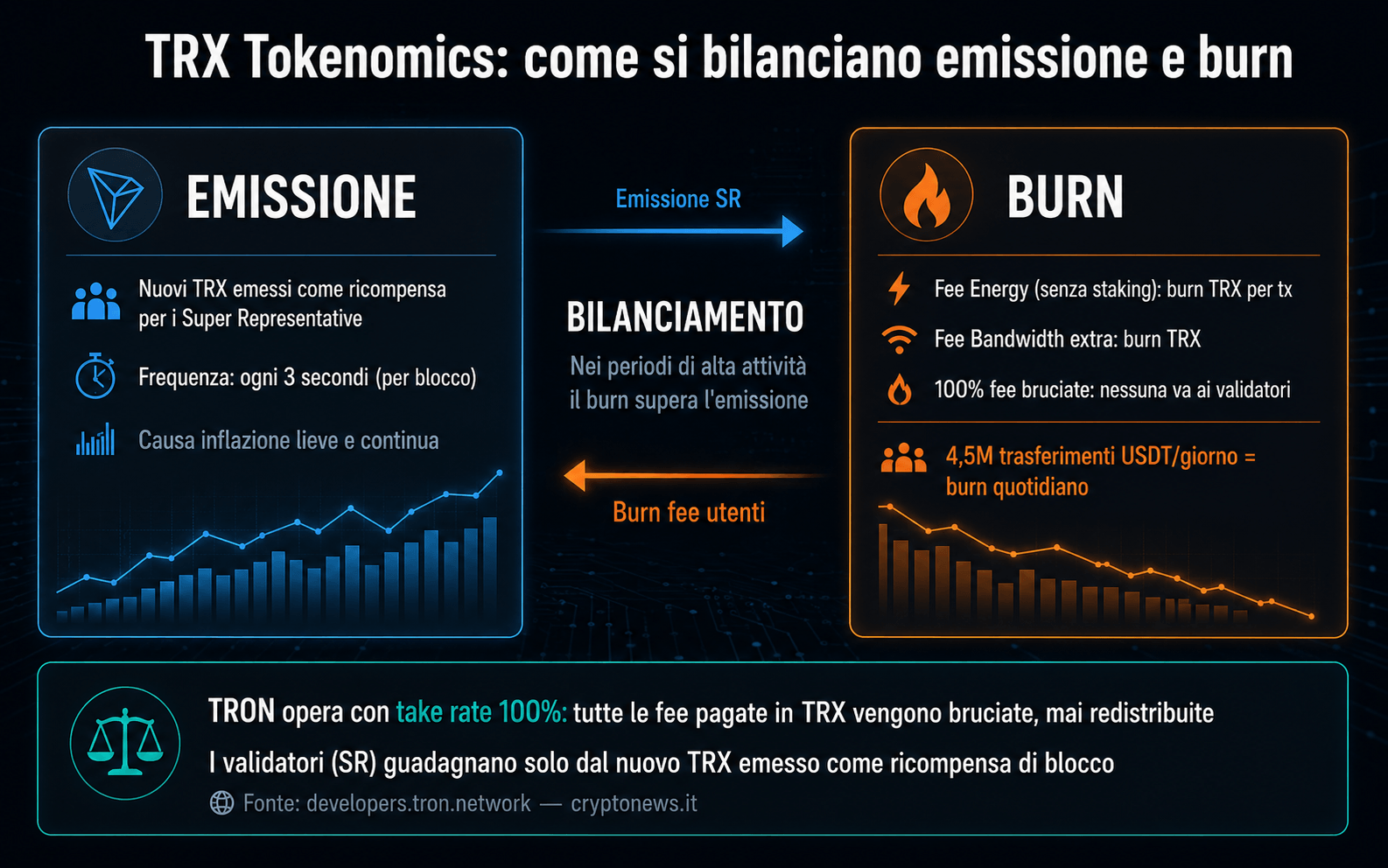 TRX TRON tokenomics burn staking Super Representative spiegazione - Cryptonews.it
